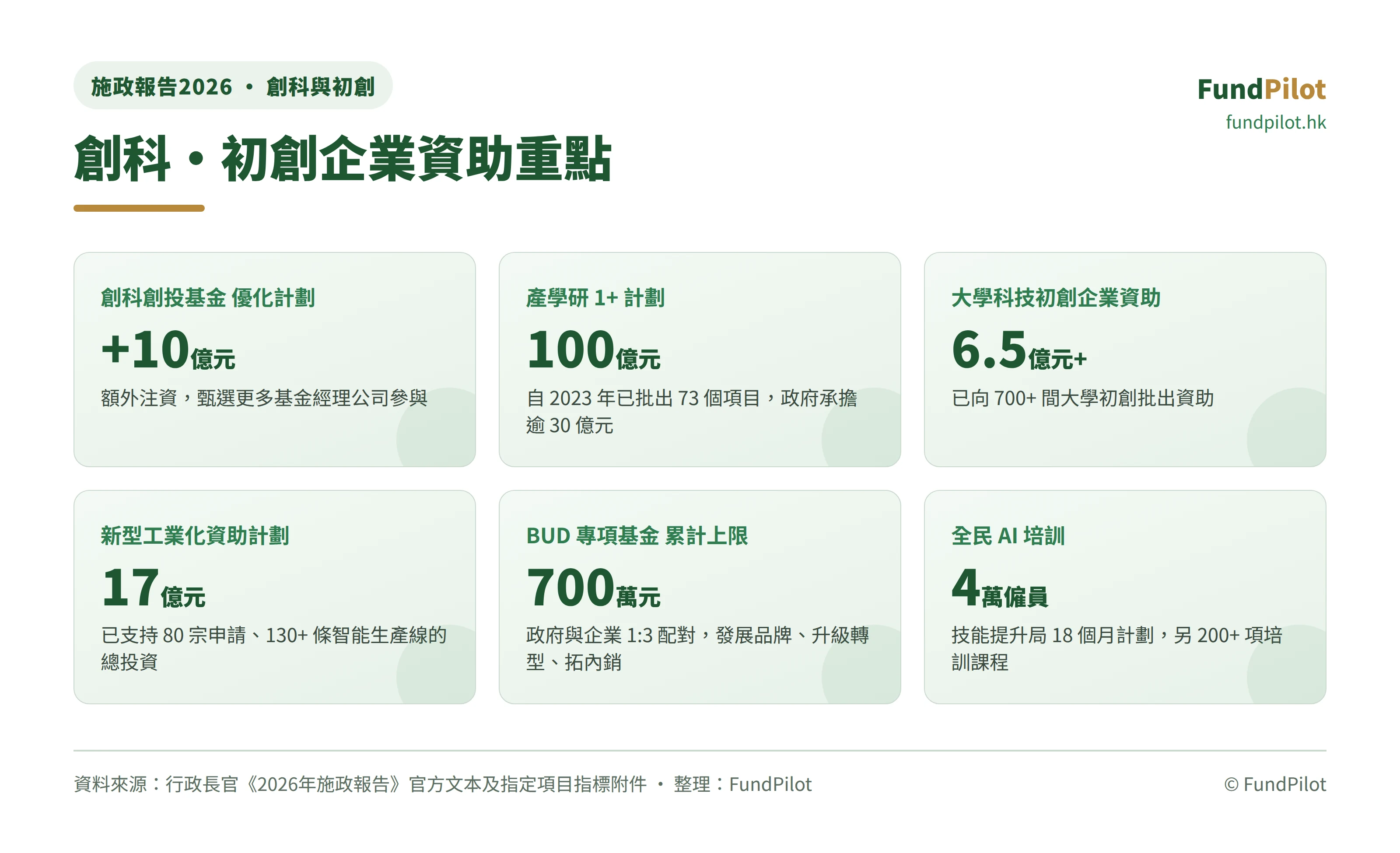 創科與初創企業資助重點數字