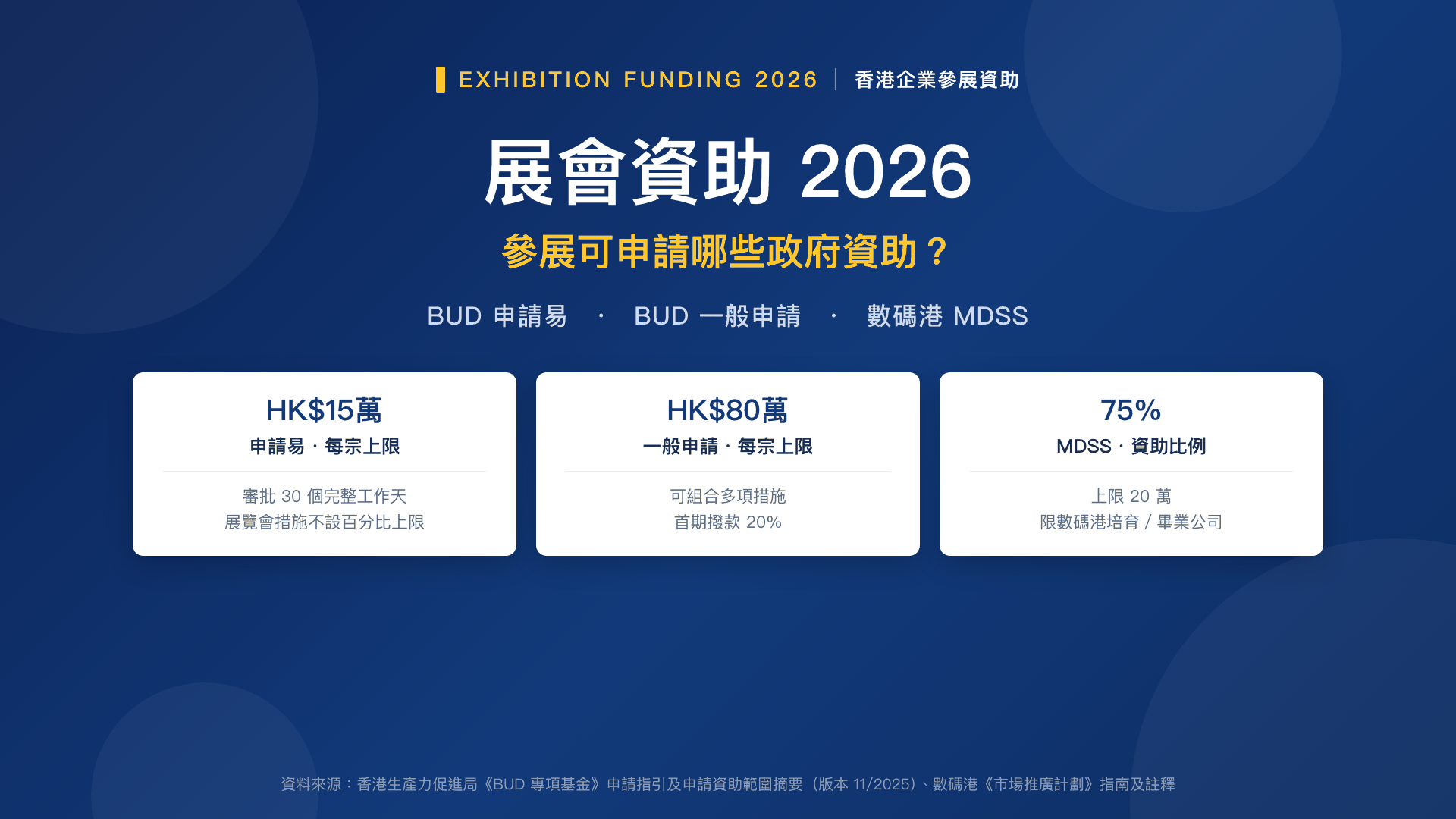 展會資助 2026——香港企業參展可申請哪些政府資助?BUD 兩軌+數碼港 MDSS