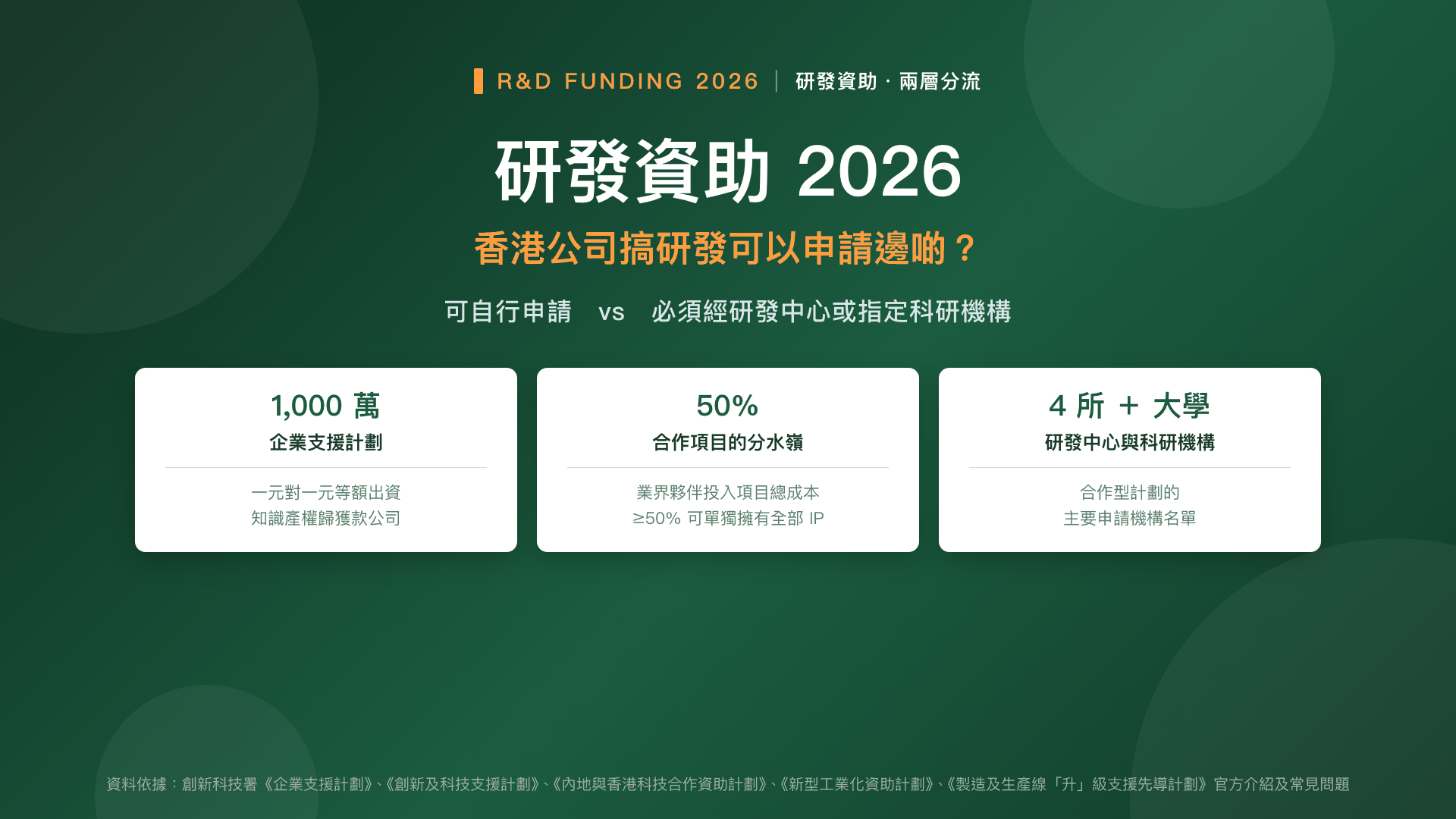 研發資助 2026——香港公司搞研發可以申請邊啲?可自行申請 vs 須經機構