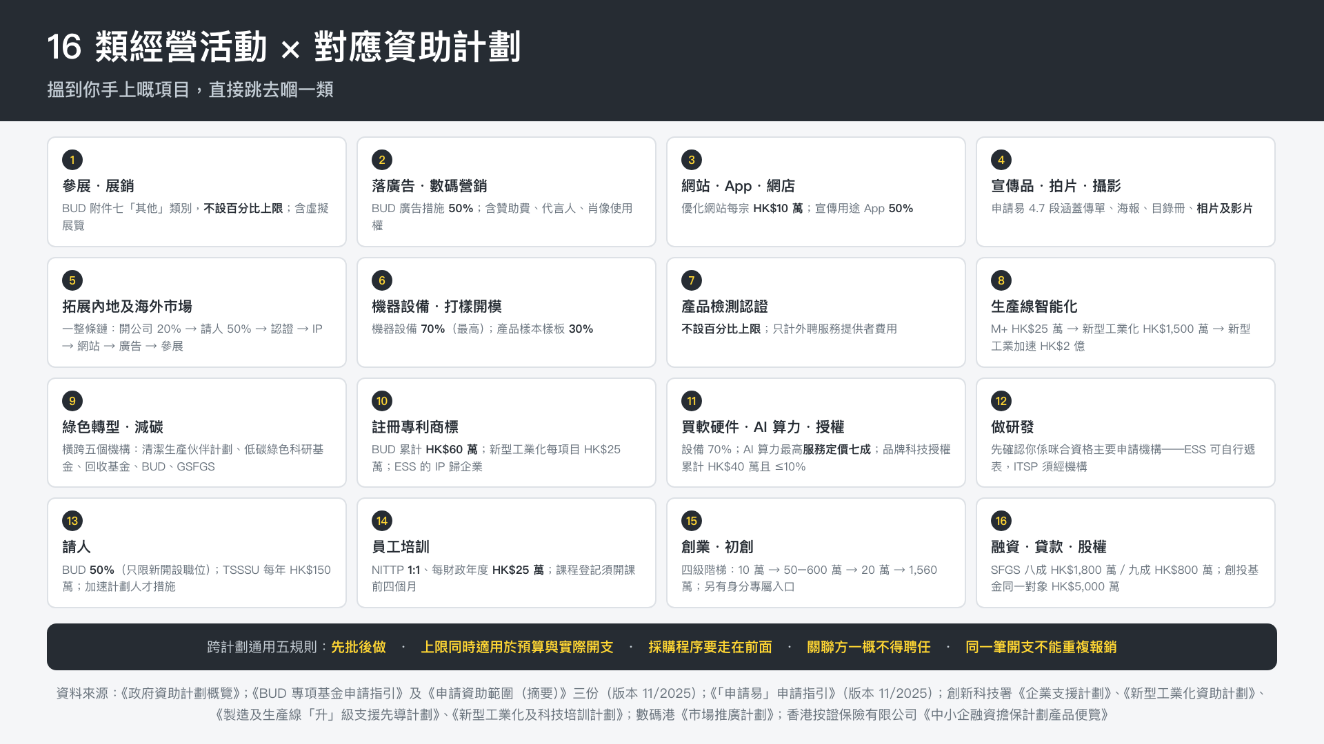 16 類經營活動 × 對應資助計劃矩陣