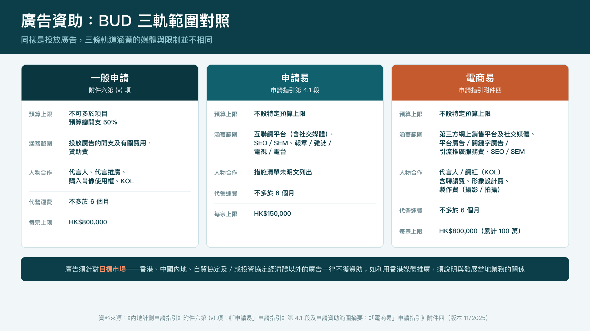 廣告資助——BUD 一般申請、申請易、電商易三軌的涵蓋範圍、預算上限與人物合作條款對照