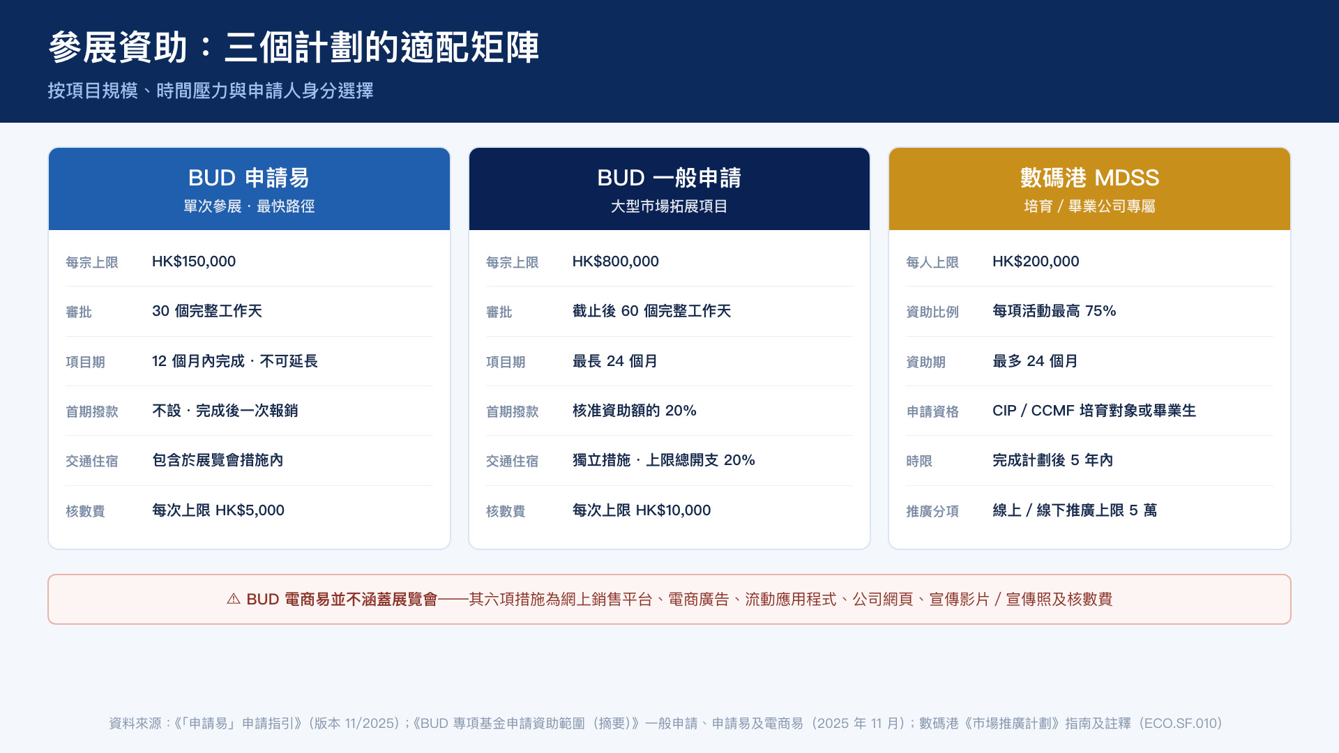 三個參展資助計劃的適配矩陣——BUD 申請易、BUD 一般申請與數碼港 MDSS 的上限、審批時間與適用場景