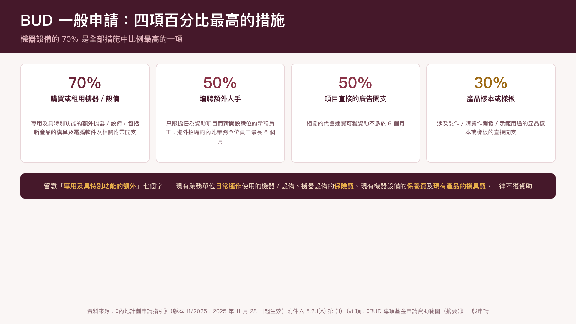 BUD 一般申請四項百分比最高的措施——機器設備 70%、人手及廣告各 50%、產品樣本樣板 30%