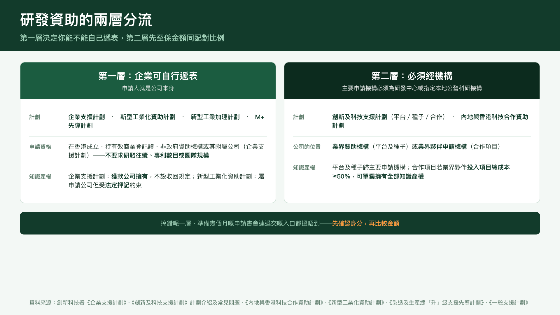 研發資助兩層分流——企業可自行申請 vs 必須經研發中心或指定本地公營科研機構