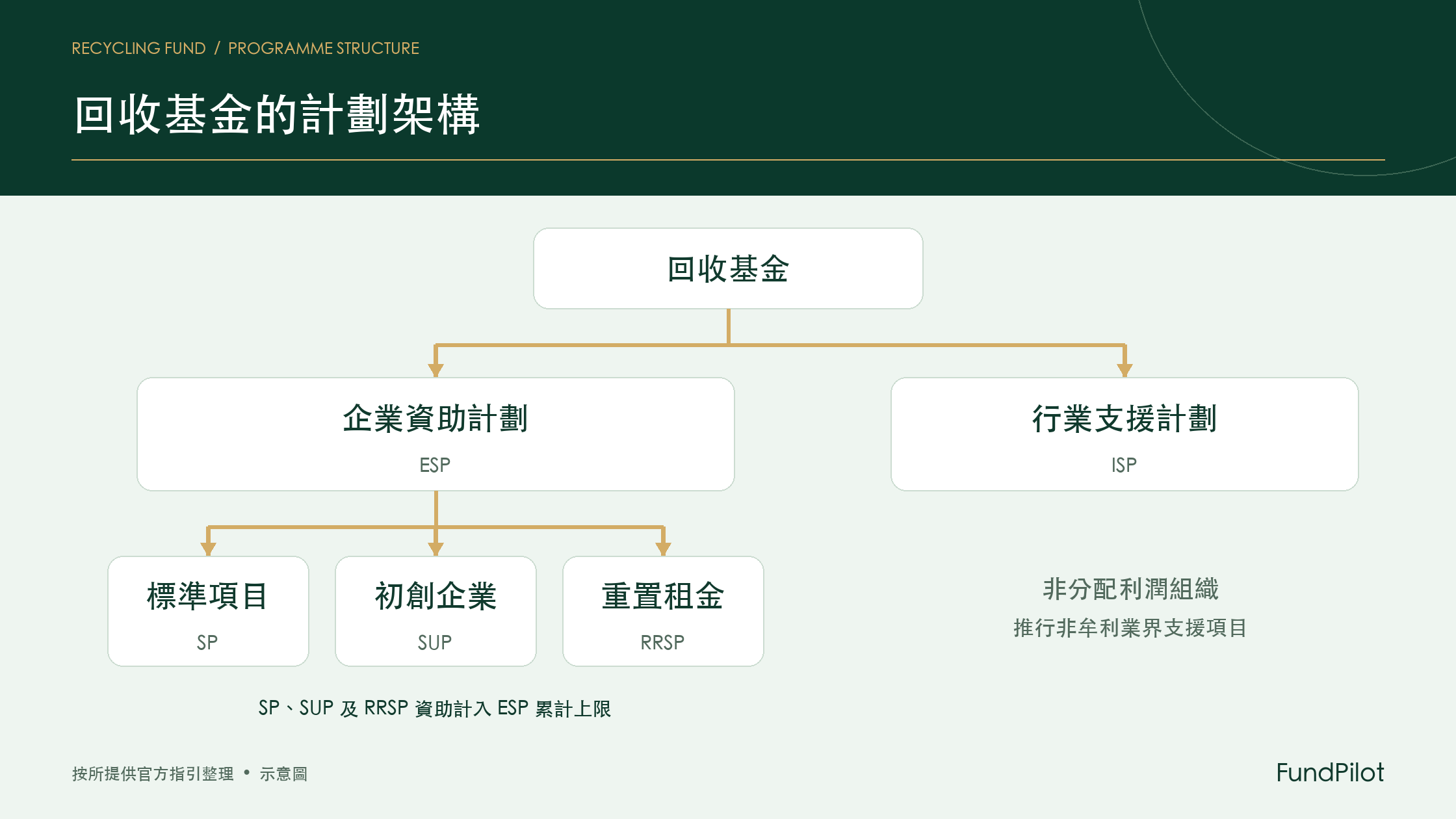 回收基金架構圖 ESP下設SP SUP RRSP 另設ISP