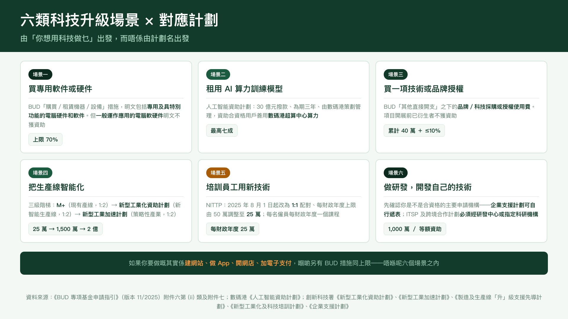 六類科技升級場景與對應的資助計劃