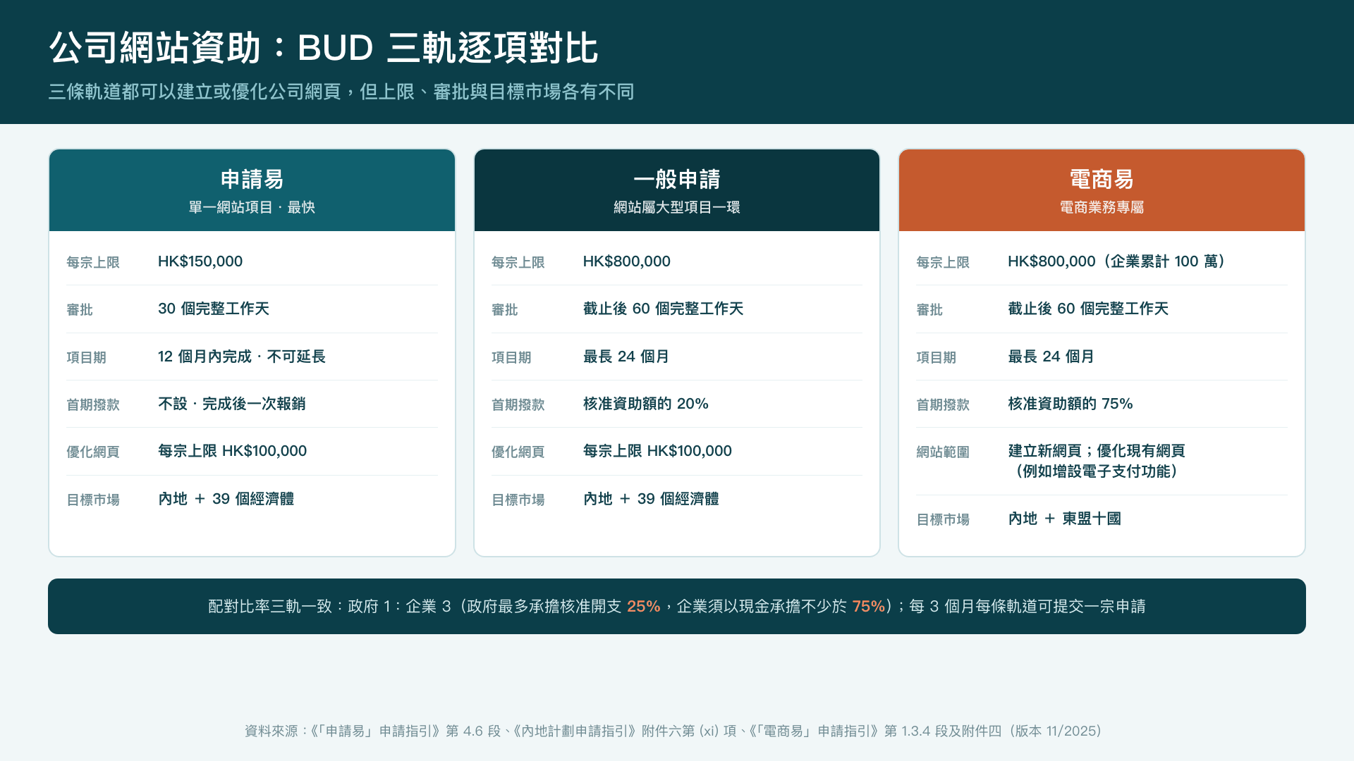 公司網站資助——BUD 一般申請、申請易、電商易三軌的上限、審批時間、項目期與目標市場逐項對比
