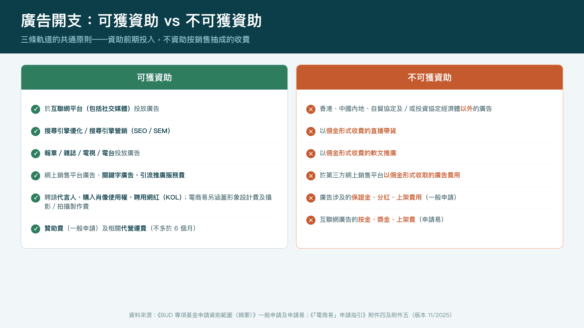 廣告開支的可獲與不可獲資助清單——三軌共通原則是資助前期投入、不資助按銷售抽成的收費