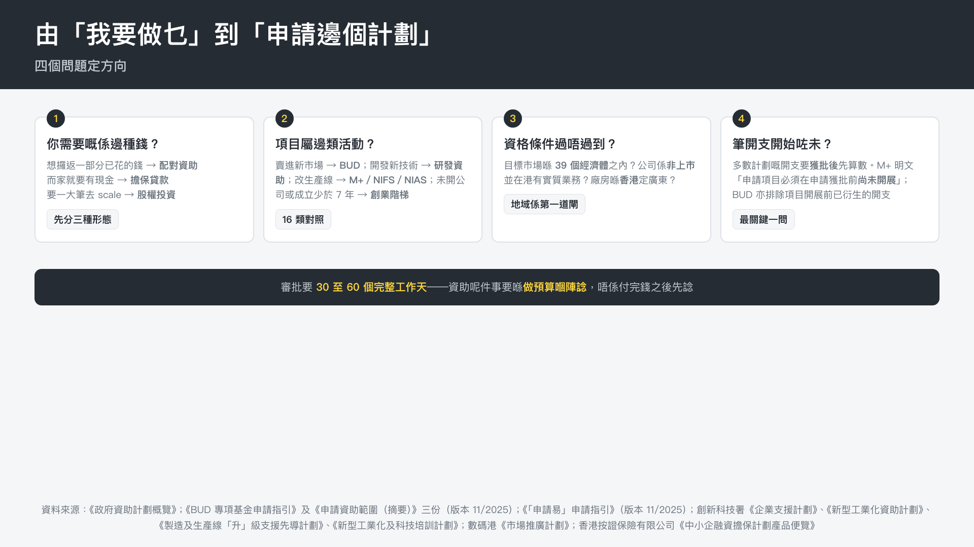 由「我要做乜」到「申請邊個計劃」的決策路徑