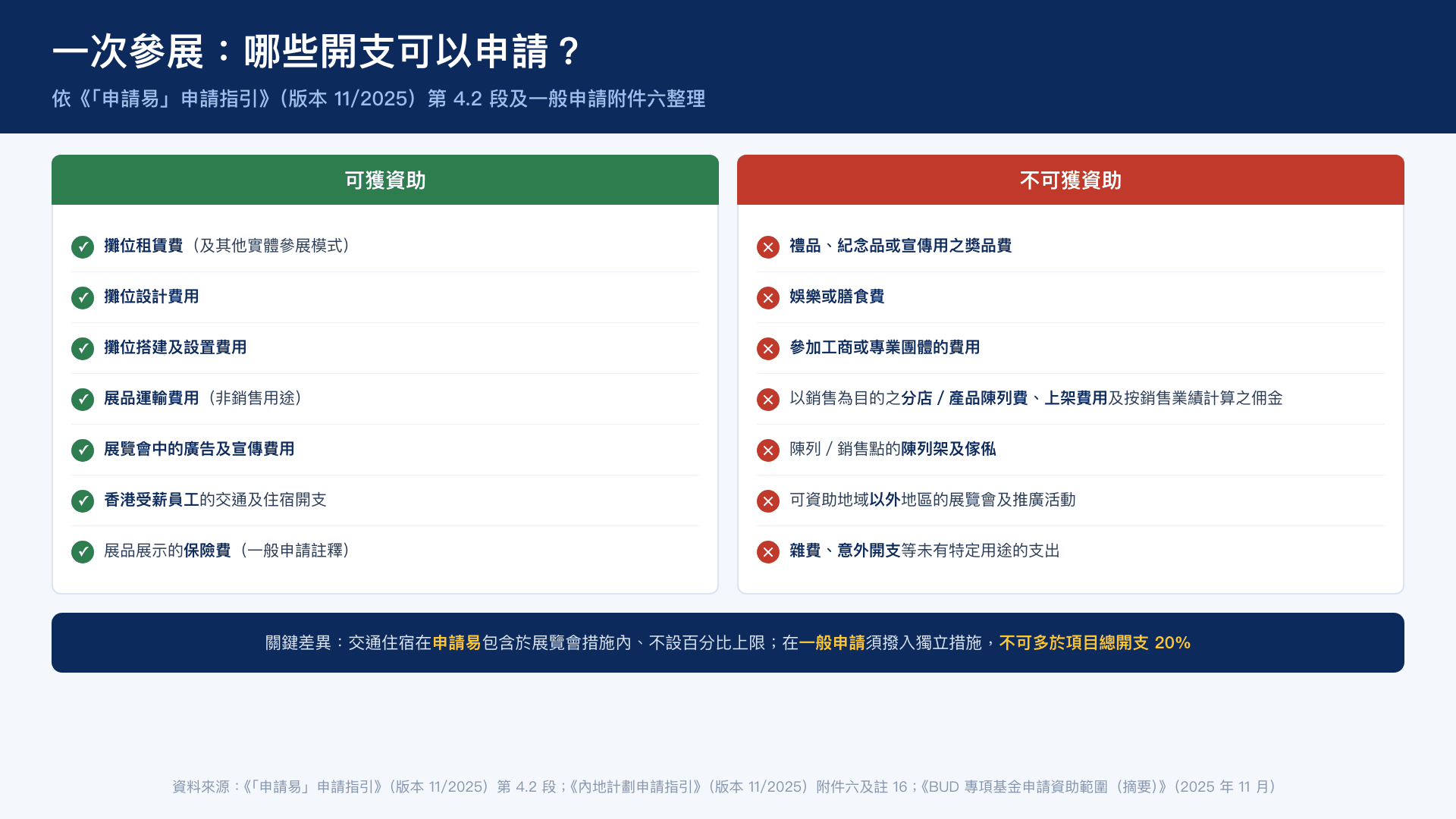 一次參展的可資助開支分佈——攤位租賃、設計、搭建、展品運輸、展會廣告、交通住宿,以及兩軌在交通住宿處理上的差異
