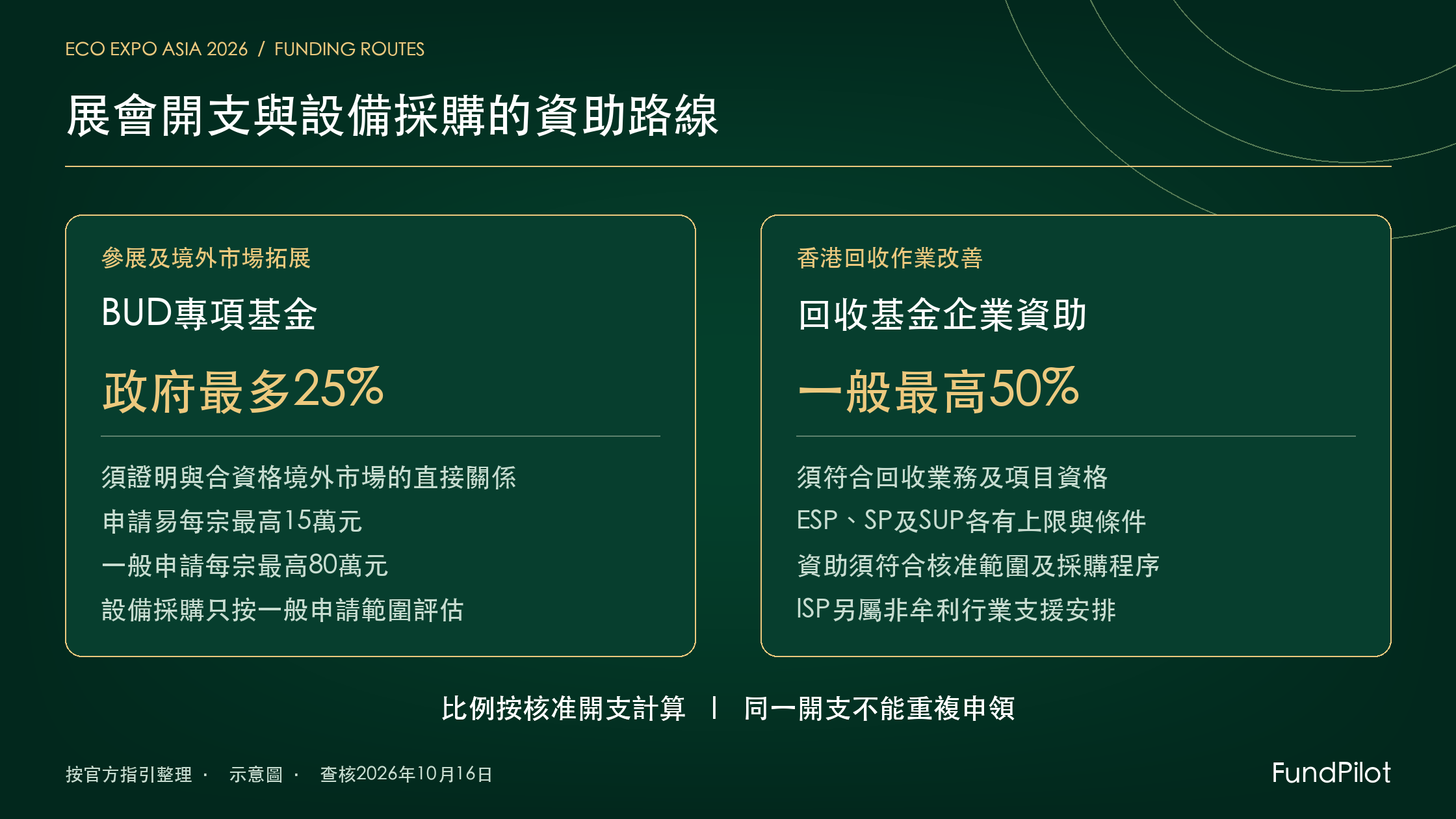 國際環保博覽企業資助路線比較 BUD參展及市場拓展最多25% 回收基金企業回收項目一般最高50%