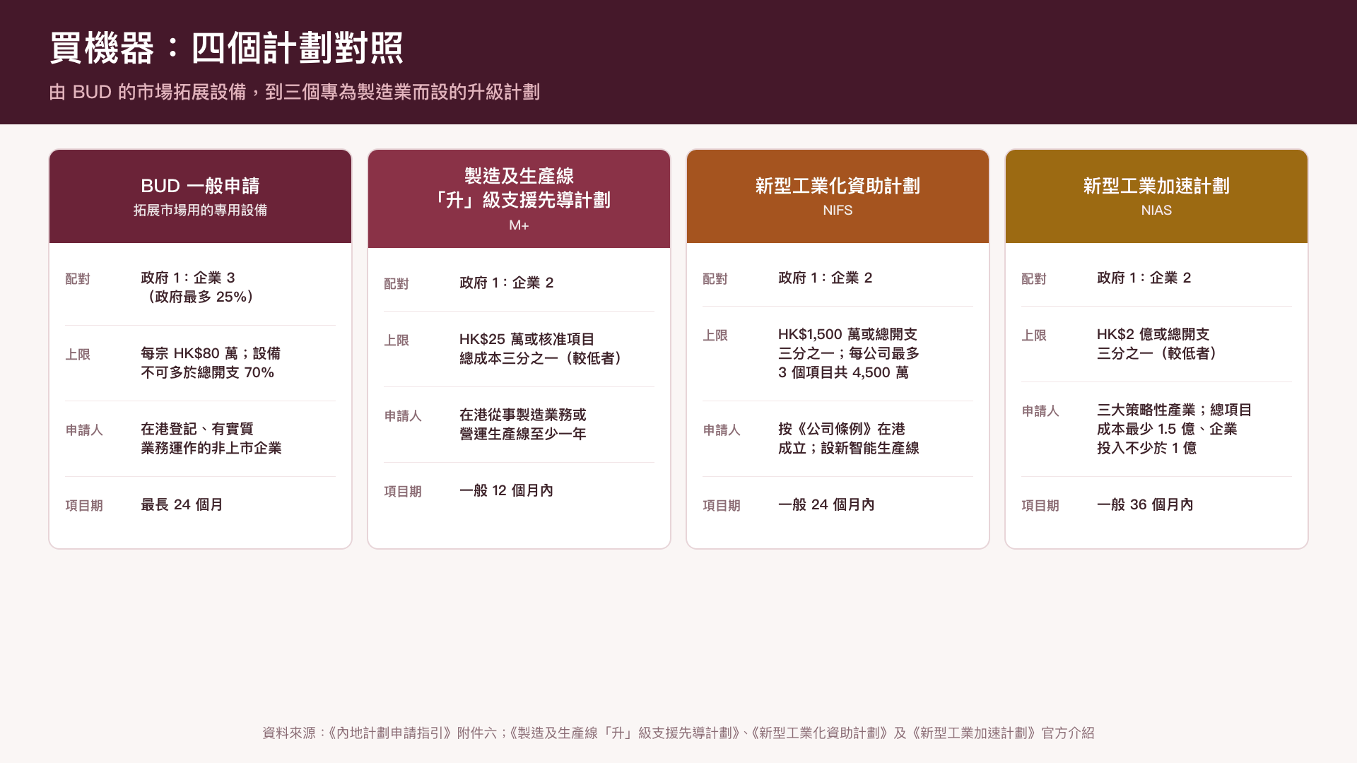 買機器的四條資助路徑——BUD 一般申請、M+ 先導計劃、新型工業化資助計劃、新型工業加速計劃