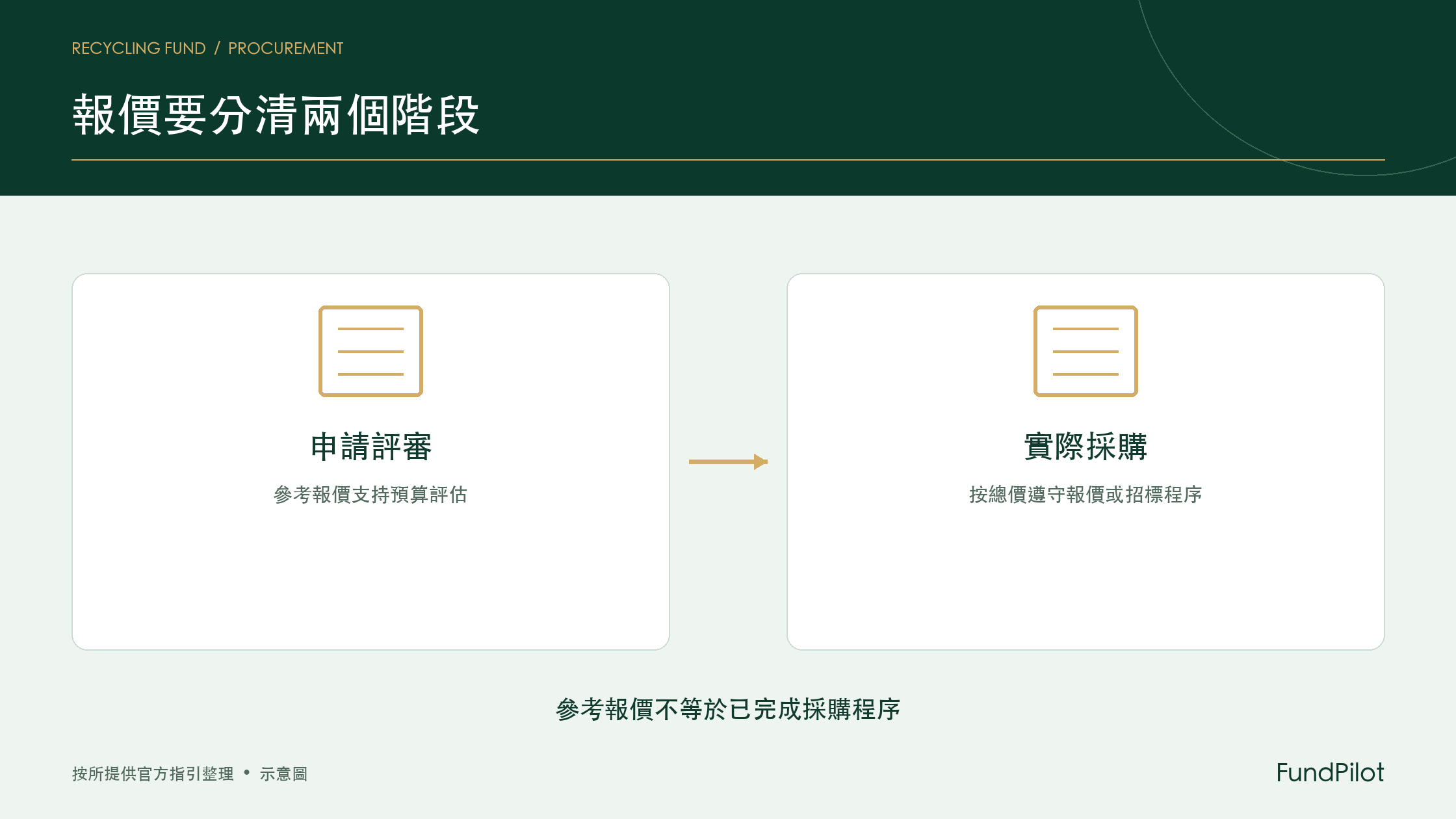 回收基金參考報價與實際採購程序的兩個階段