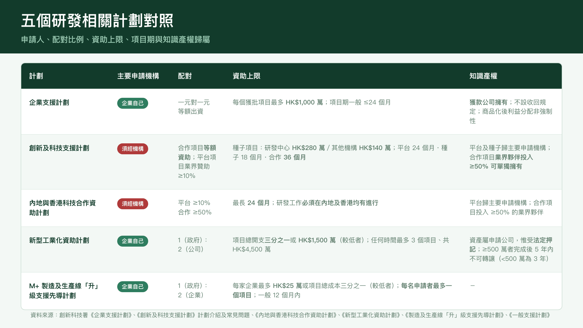 四個研發相關計劃的申請人、配對比例、上限與知識產權歸屬