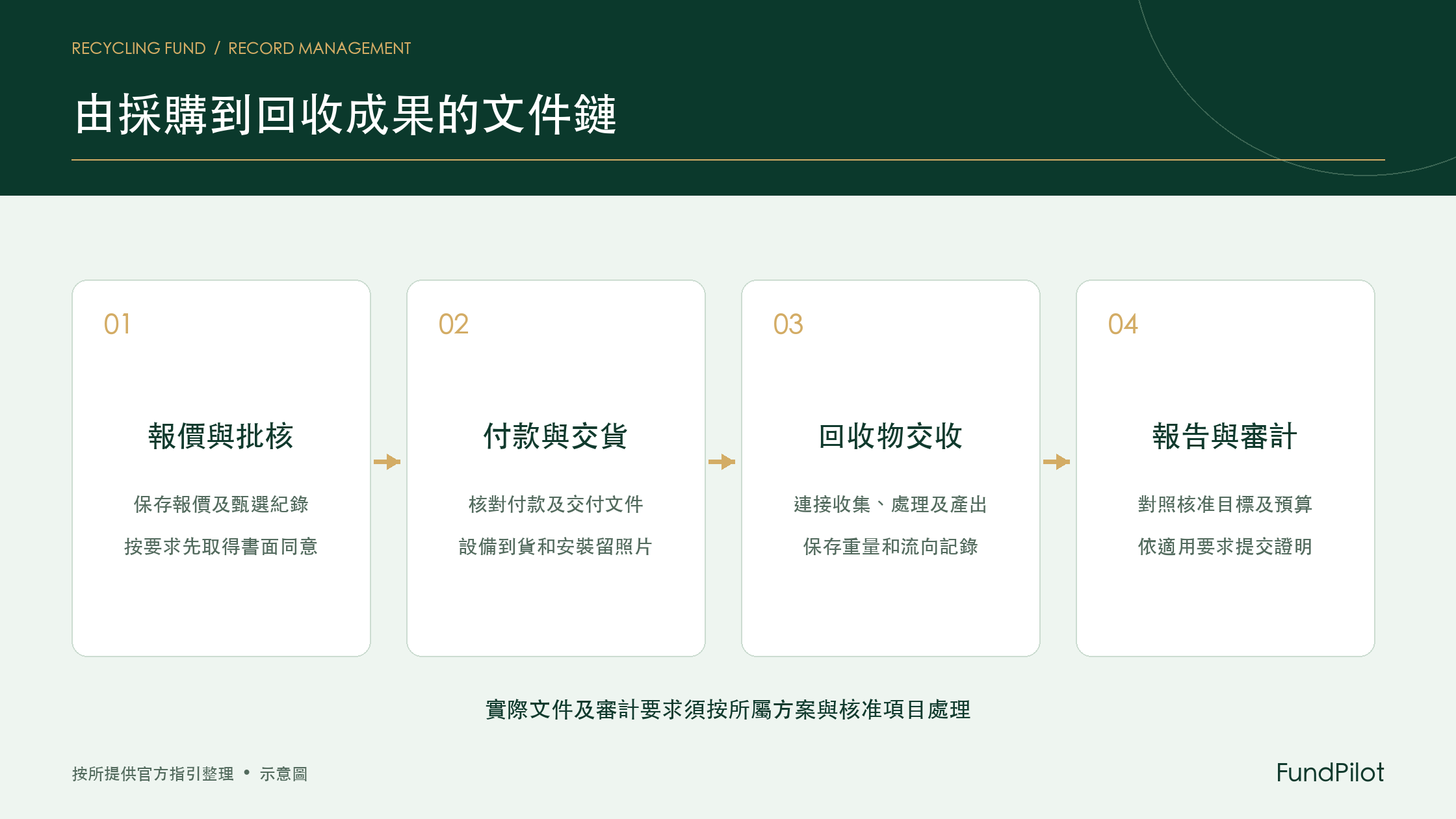 回收基金由報價批核付款交貨至回收交收報告審計的文件鏈