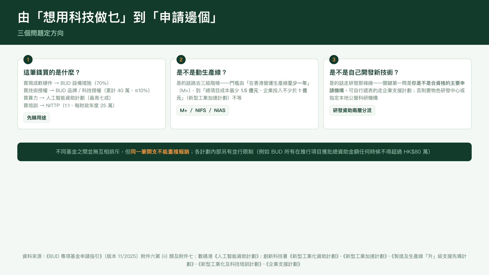 由「想用科技做什麼」到「申請哪一個」的決策路徑