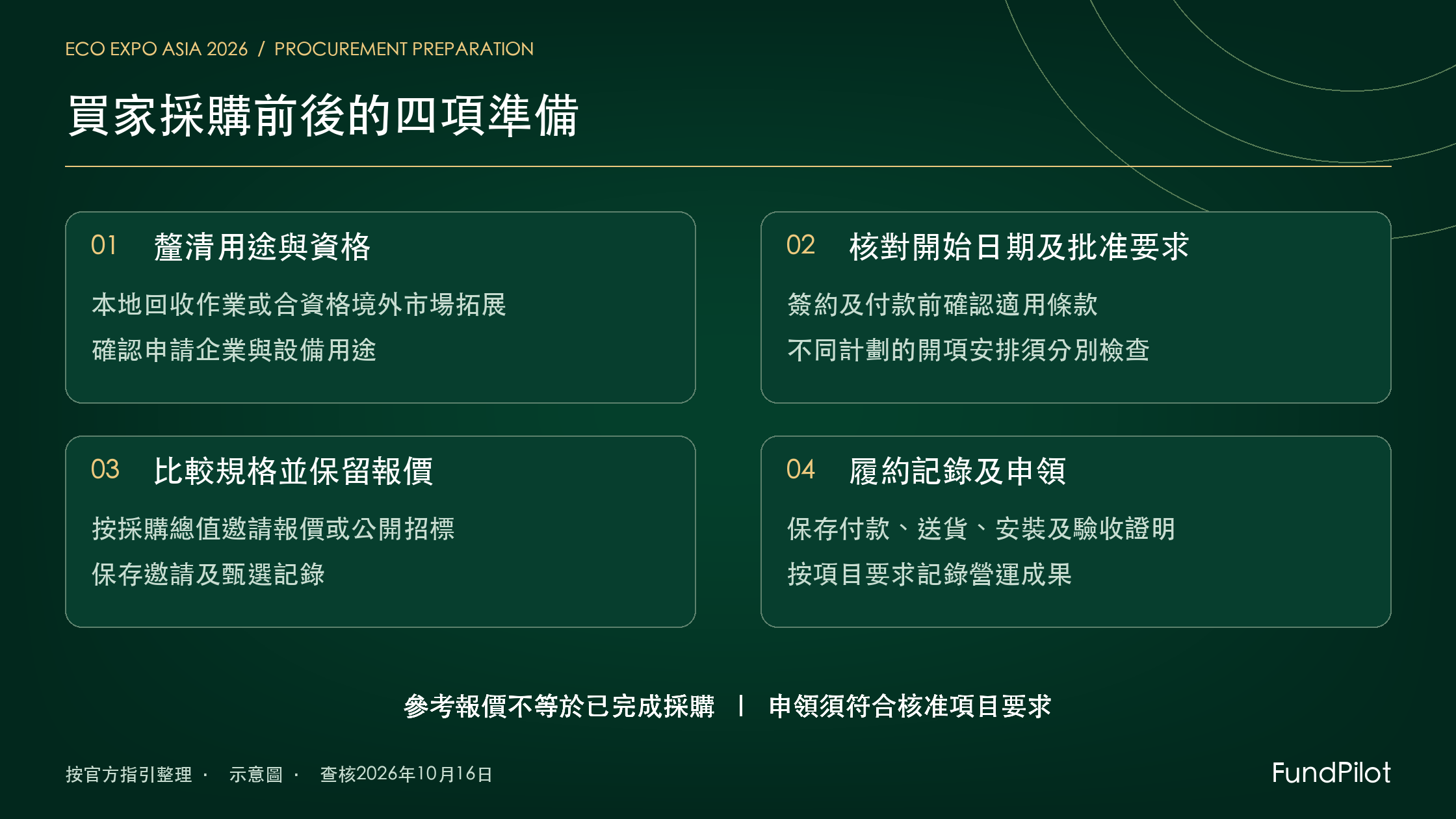 國際環保博覽採購準備流程 先確認用途資格 開始日期及採購程序 再保留履約和申領記錄