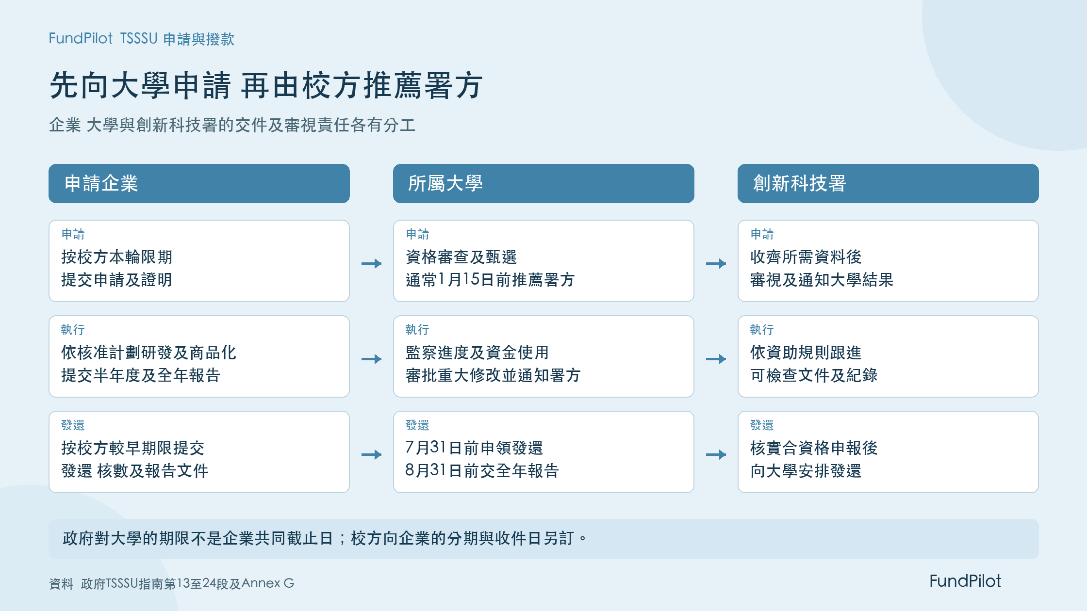 TSSSU企業 大學與創新科技署三方申請 報告及發還流程