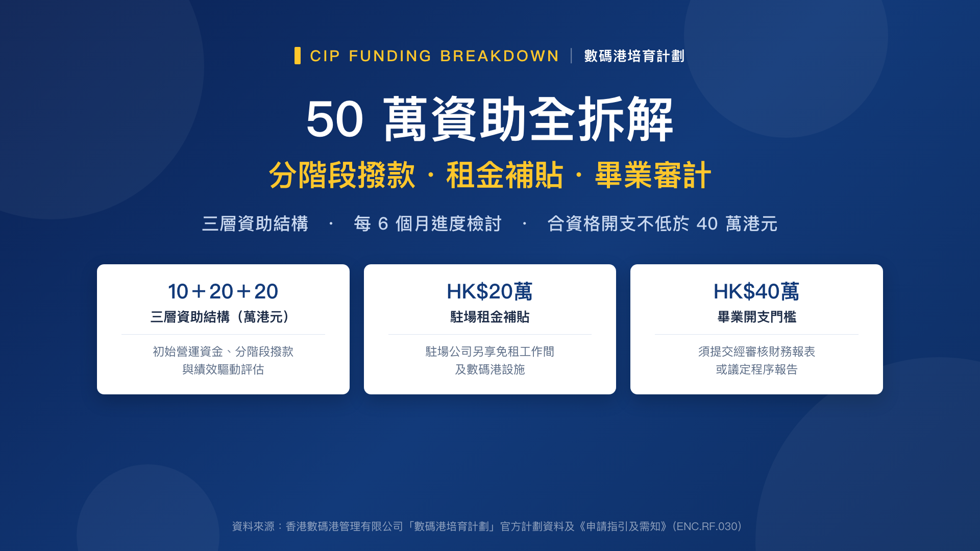 數碼港培育計劃 50 萬資助全拆解——三層資助結構、20 萬駐場租金補貼、40 萬合資格開支門檻