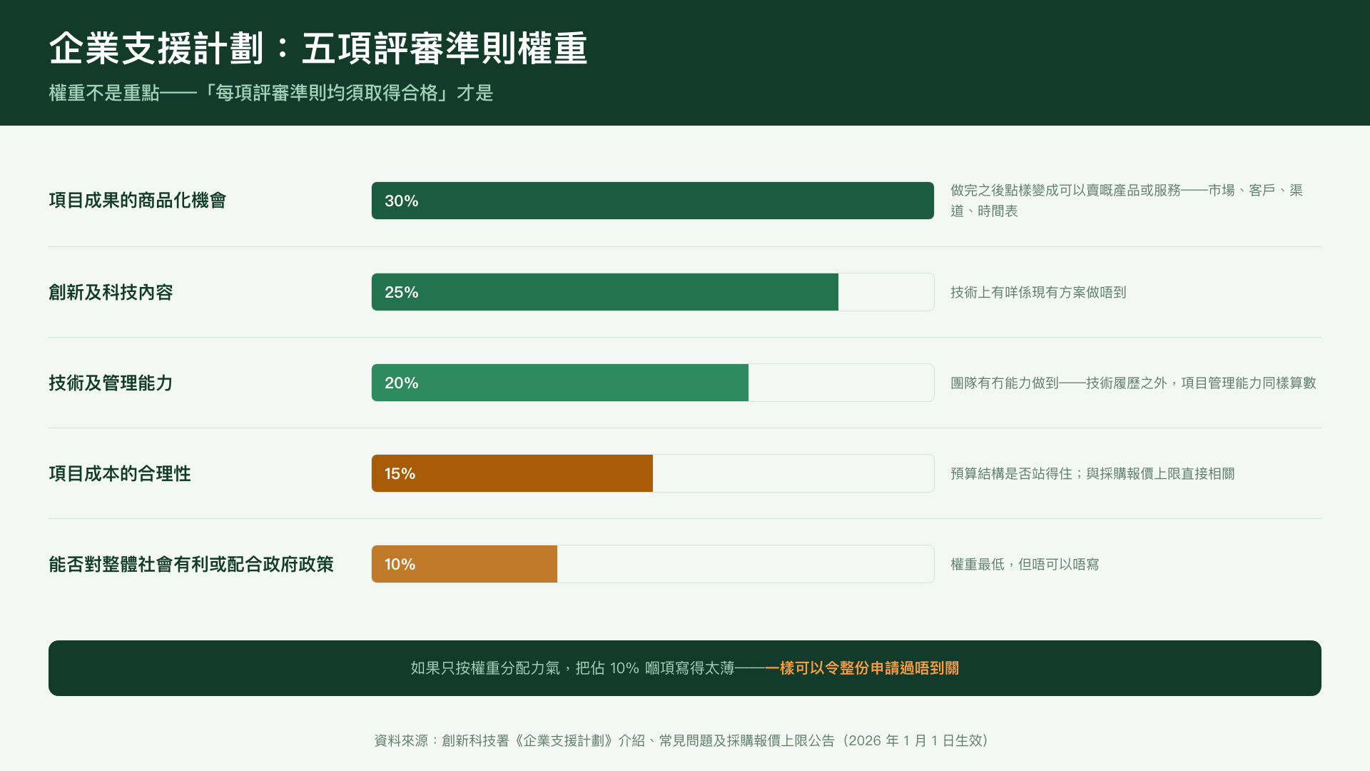 企業支援計劃五項評審準則及其權重分佈