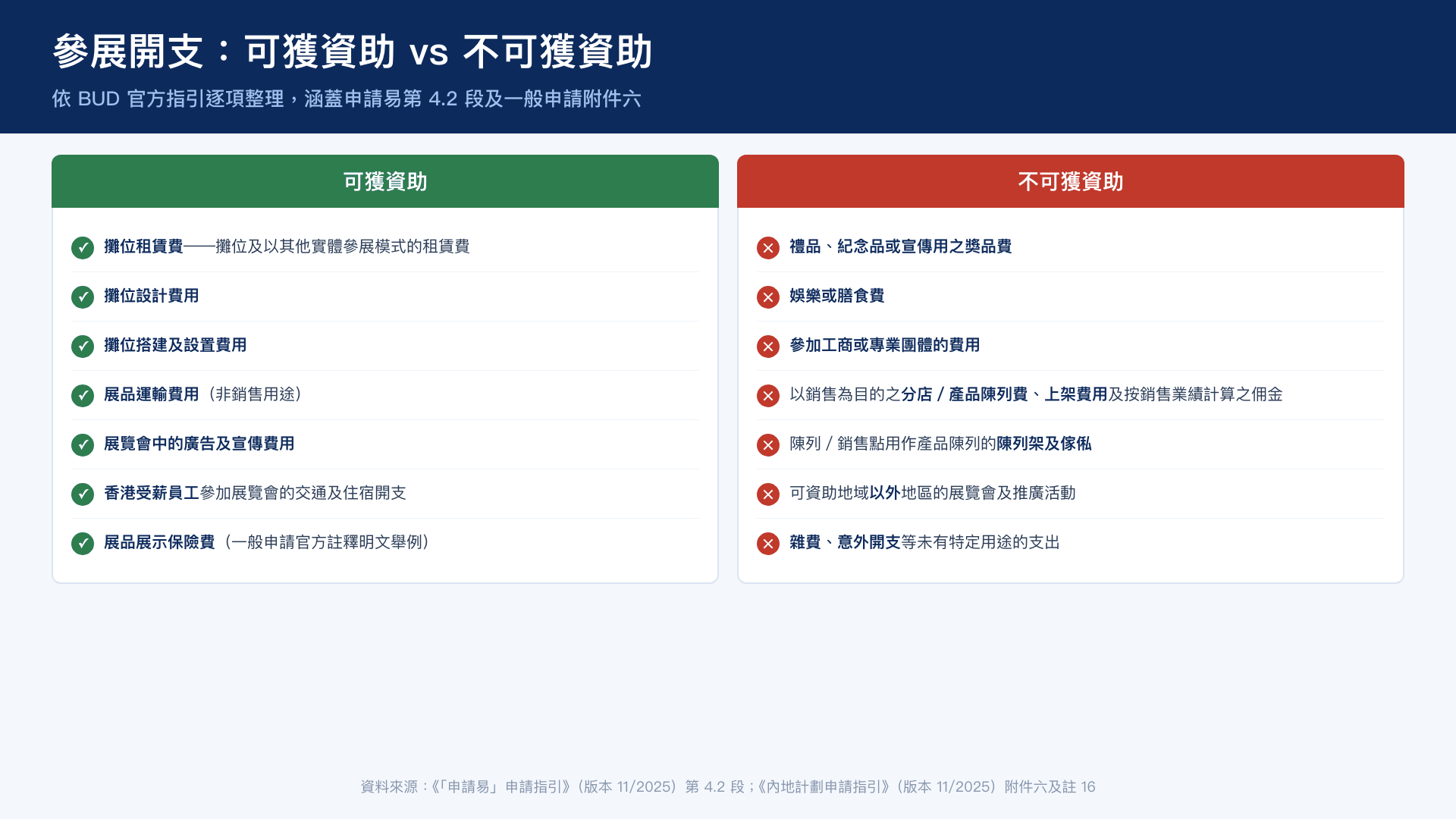 參展開支可獲／不可獲資助對照清單——六類可資助開支與七類明文排除的開支