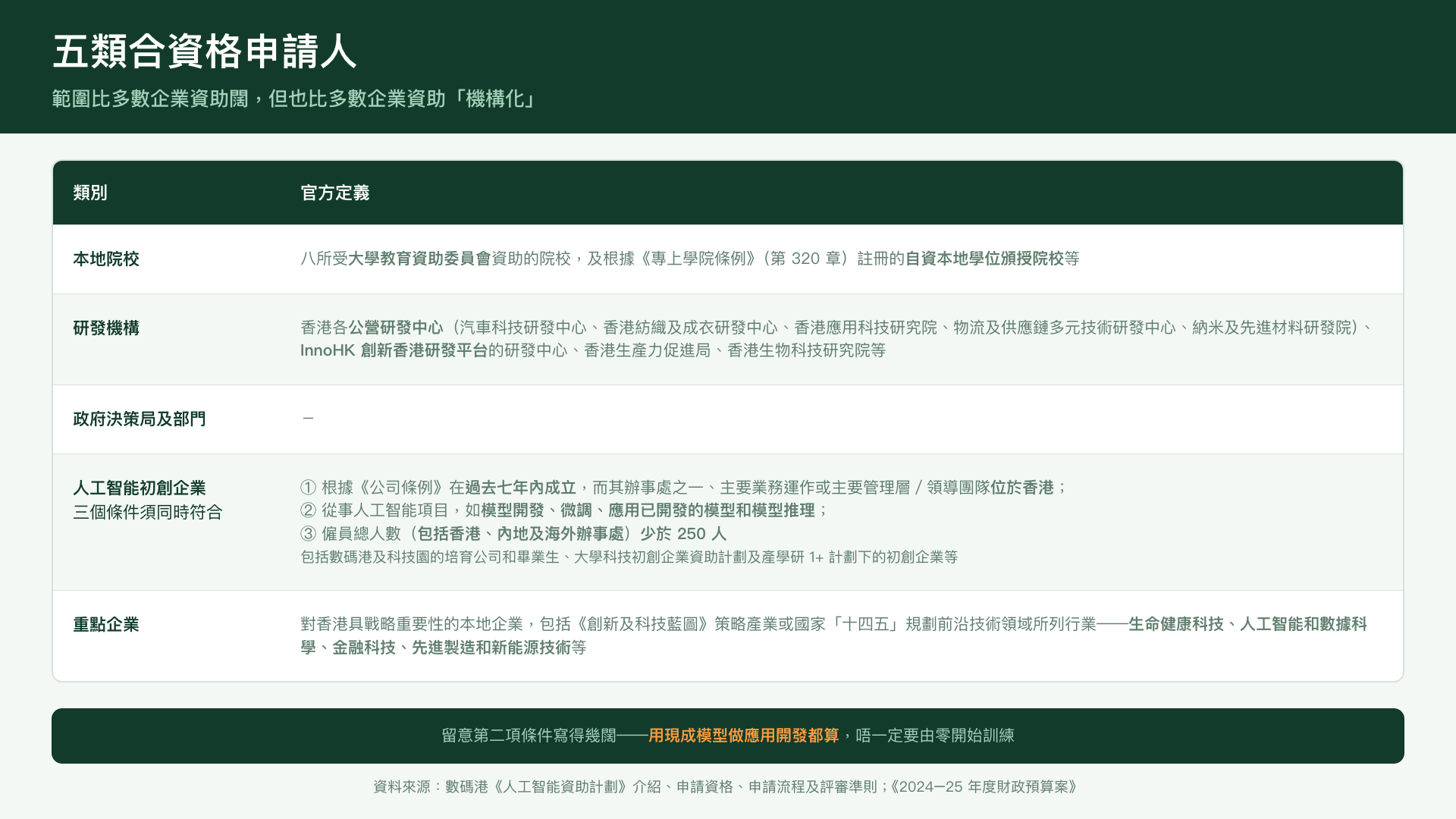 五類合資格申請人