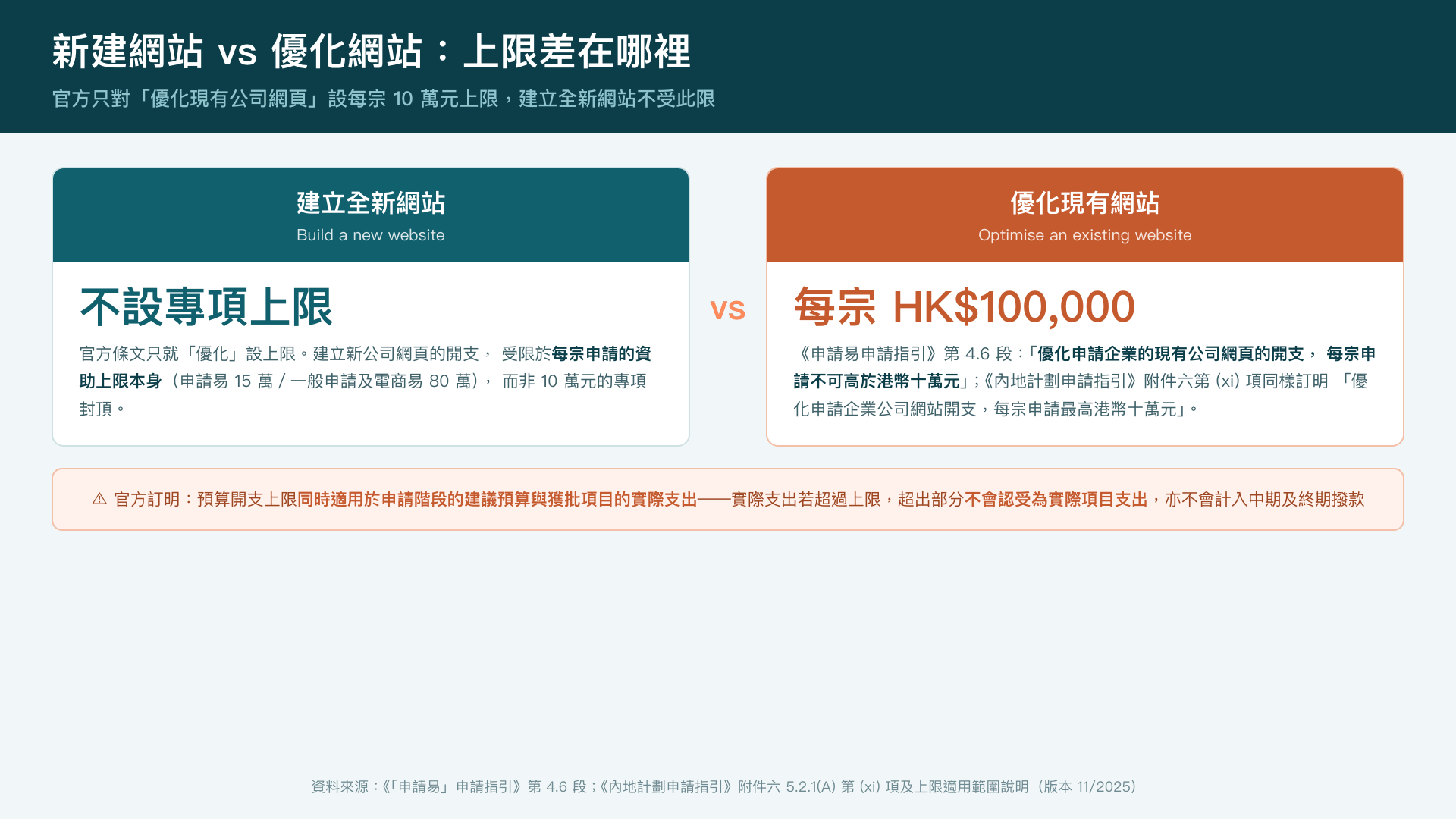 建立全新網站與優化現有網站的上限差異——官方只對「優化」設每宗 10 萬元專項上限