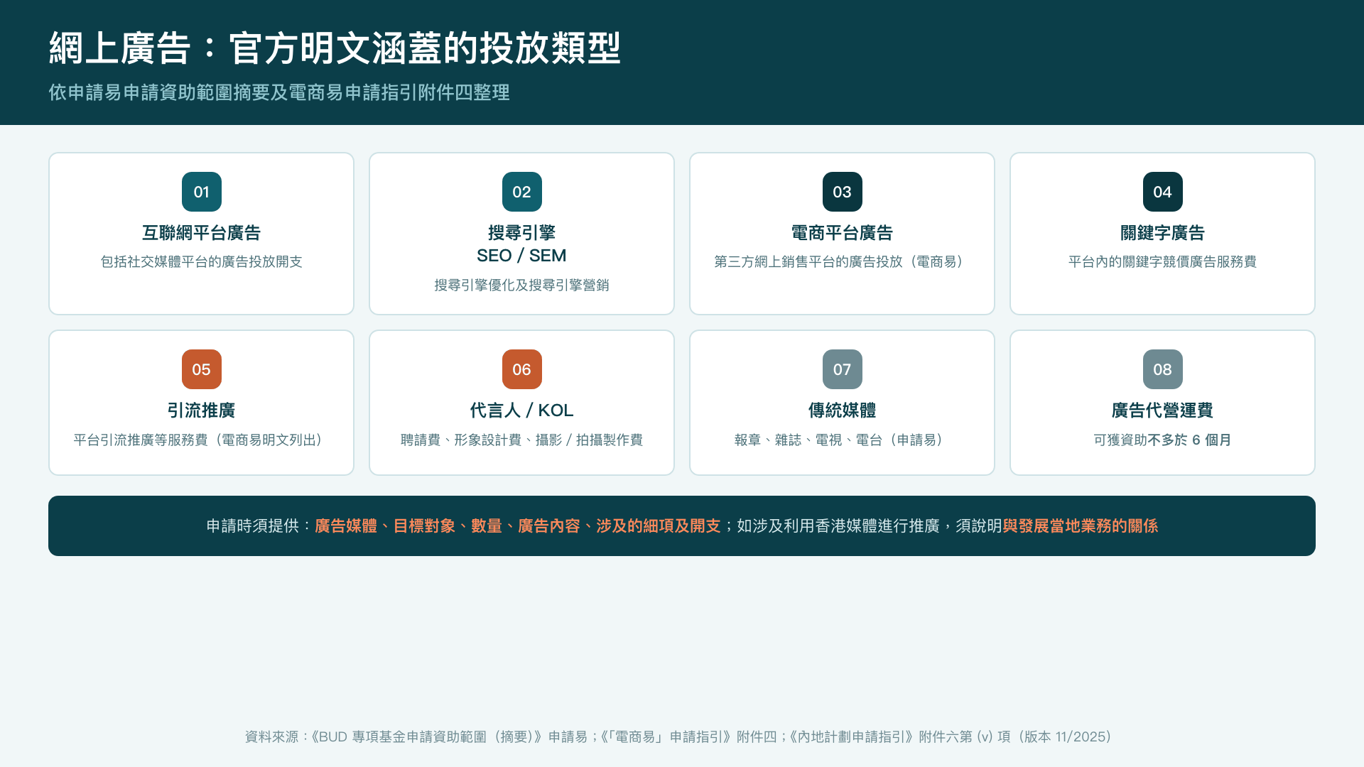 BUD 官方明文涵蓋的八類網上及媒體投放類型