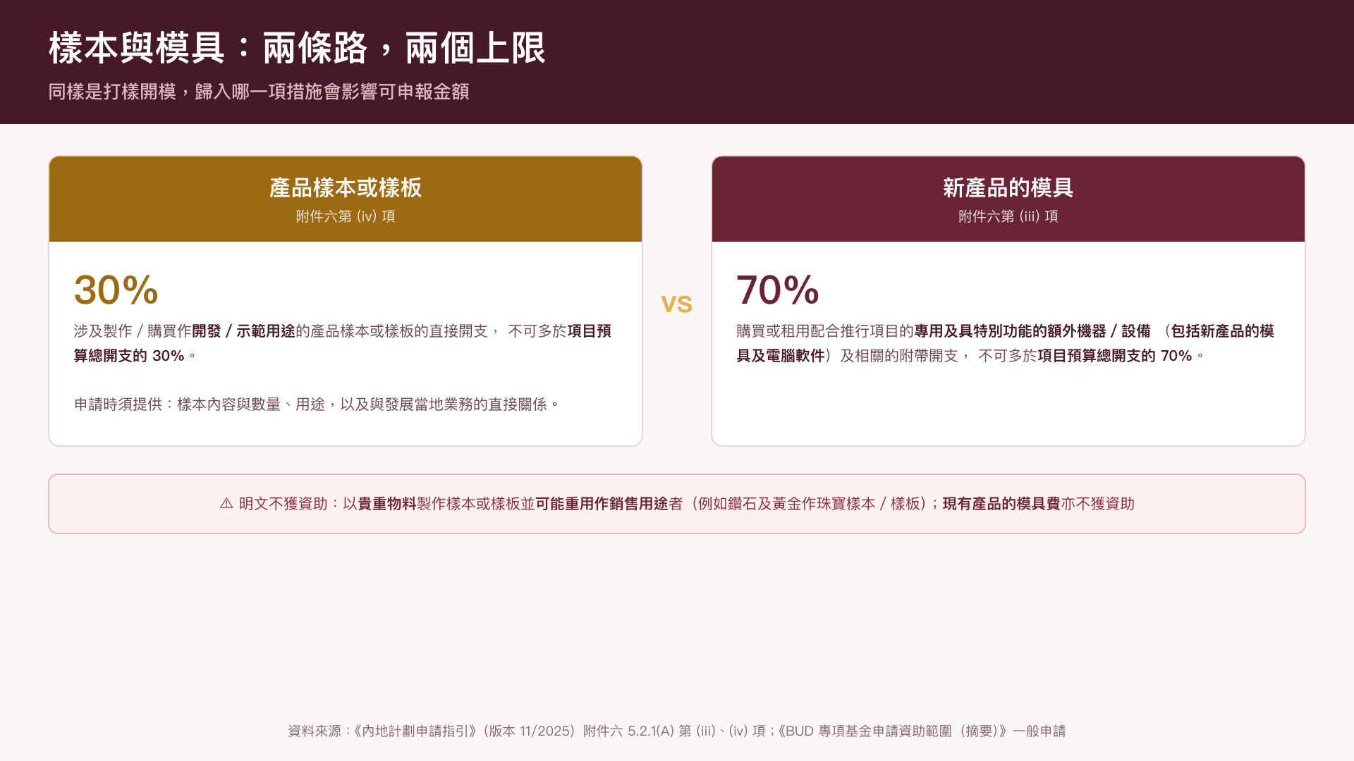產品樣本樣板（30% 上限）與新產品模具（計入設備 70% 上限）兩條路對照