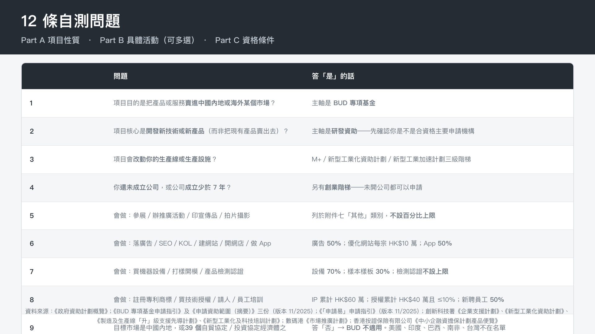 12 條自測問題與各自影響的判斷