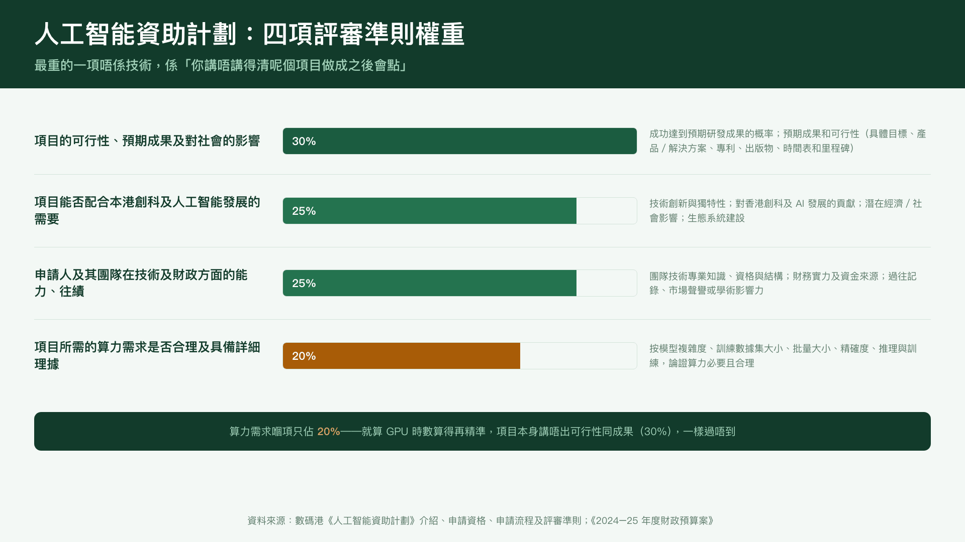 人工智能資助計劃四項評審準則的權重與評分要點