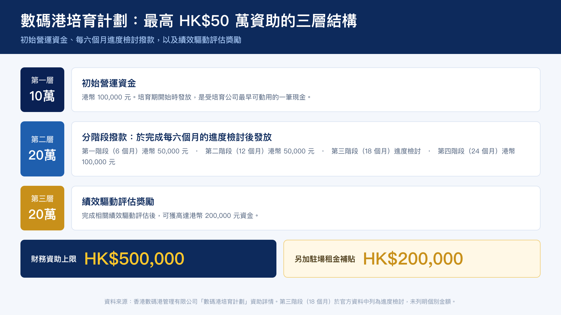 數碼港培育計劃最高 HK$50 萬資助的三層結構——初始營運資金、分階段進度檢討撥款,以及績效驅動評估獎勵