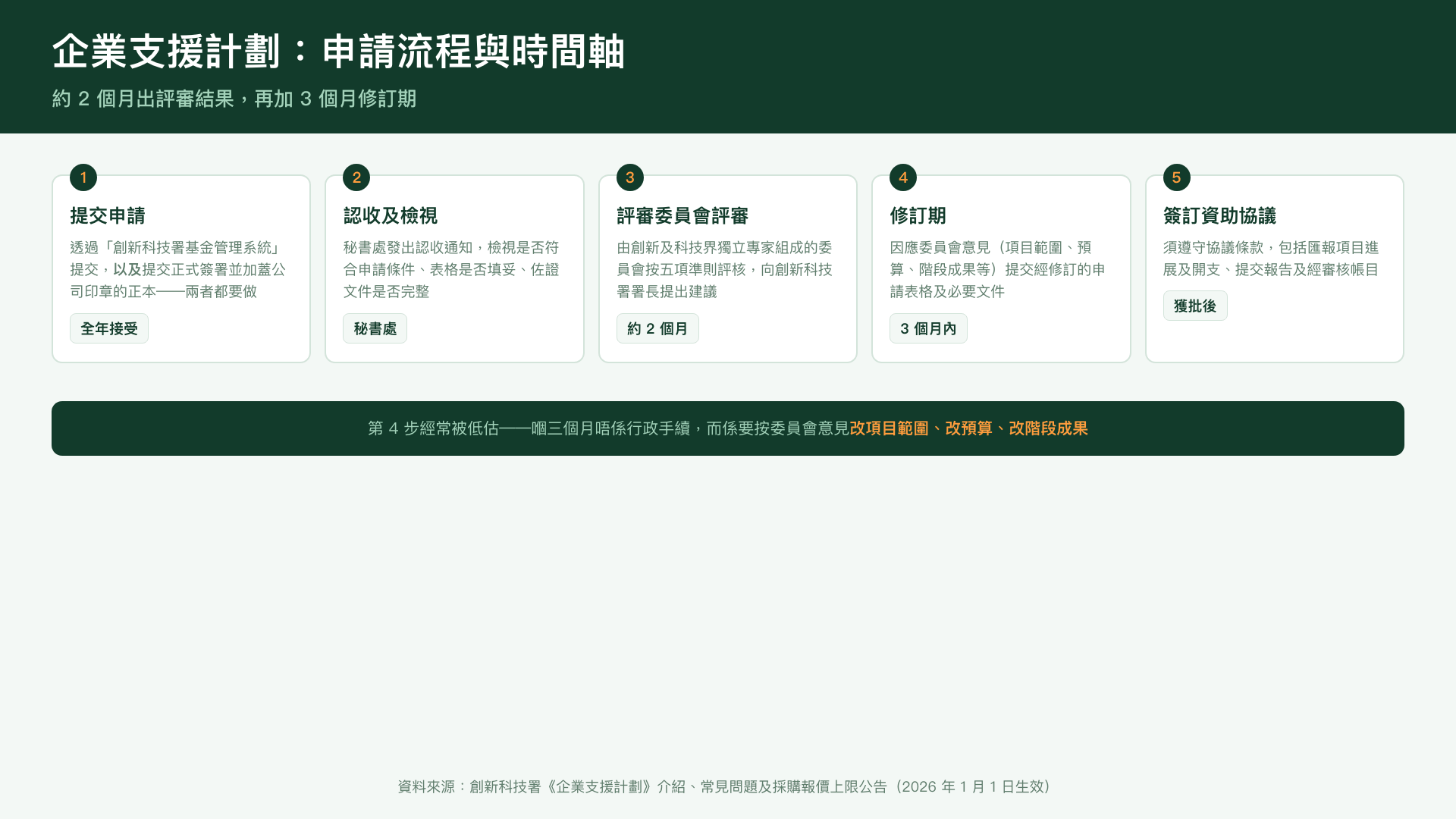 企業支援計劃的申請流程與時間軸