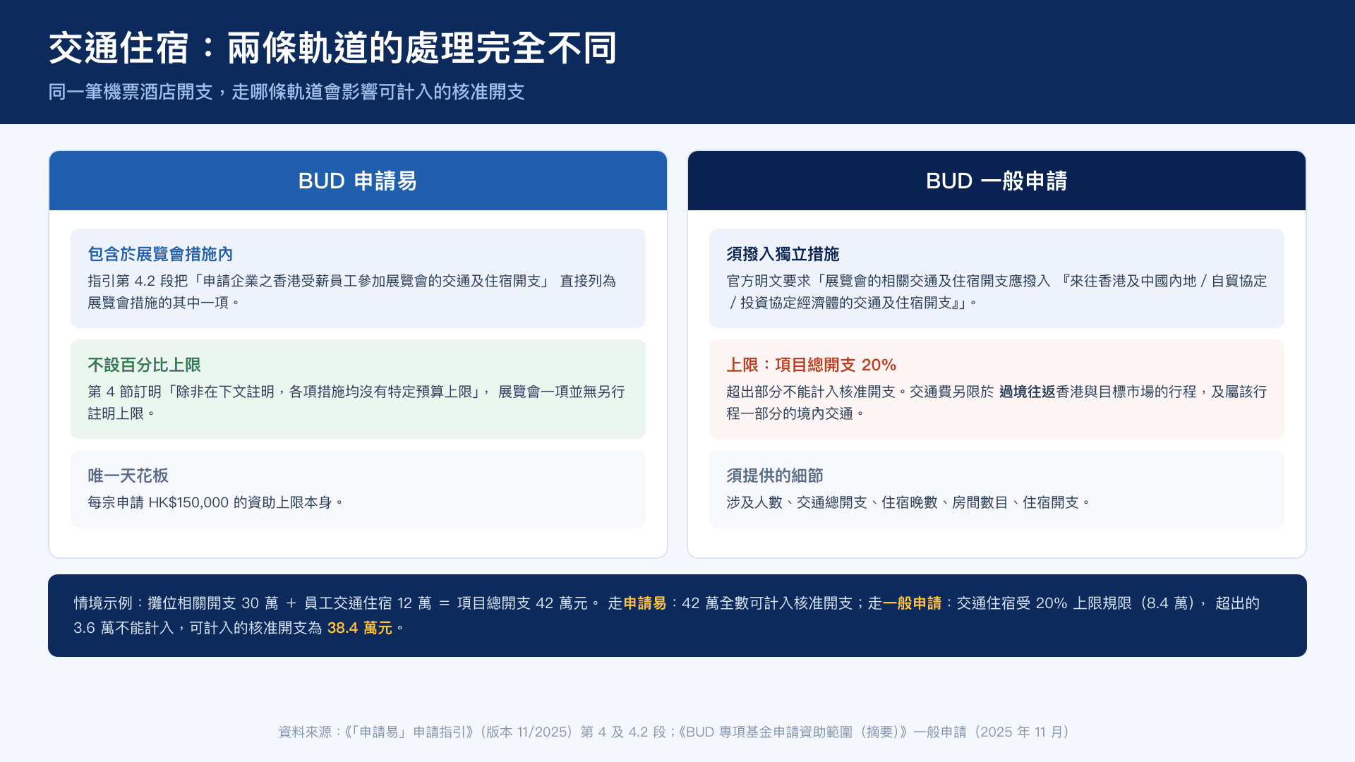 申請易與一般申請在交通住宿處理上的差異——包含於展覽會措施 vs 獨立措施受 20% 上限規限