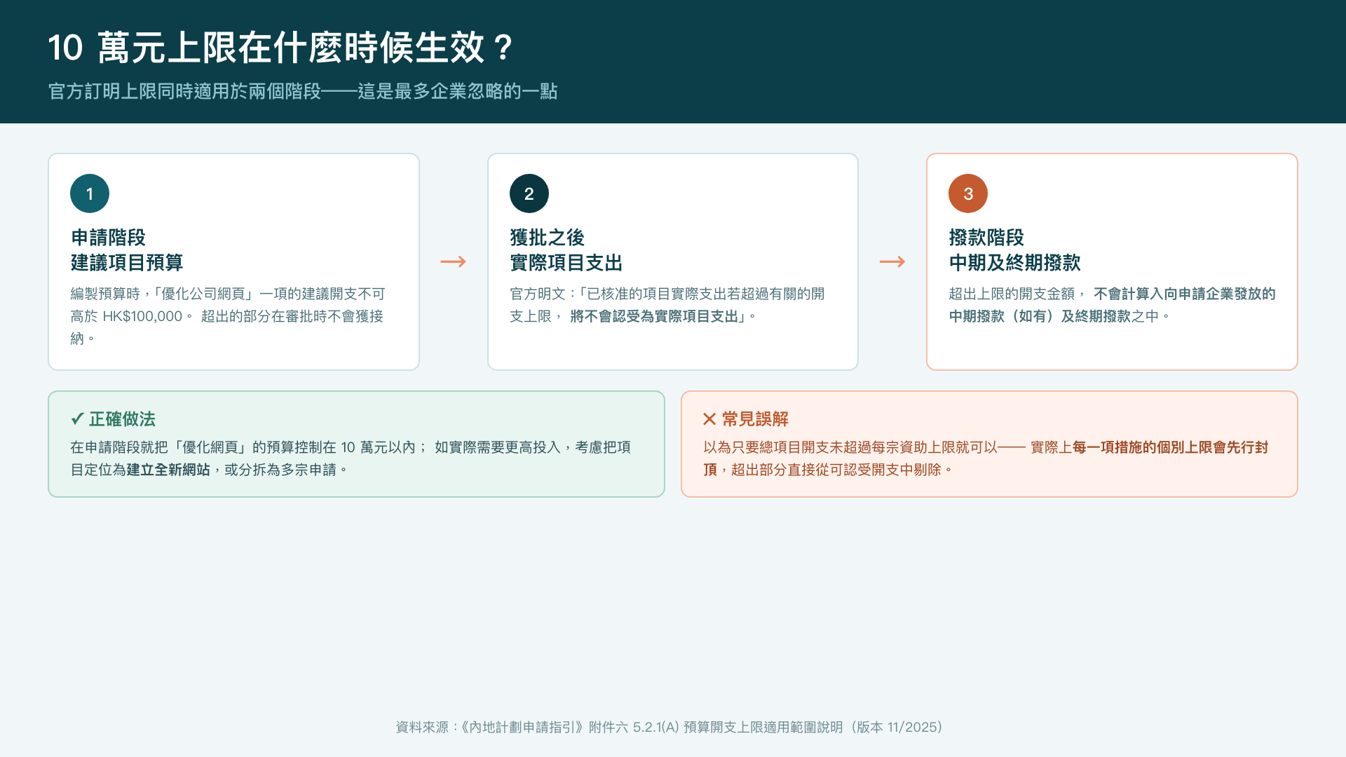 10 萬元上限在申請階段、實際支出與撥款階段三個環節的生效方式