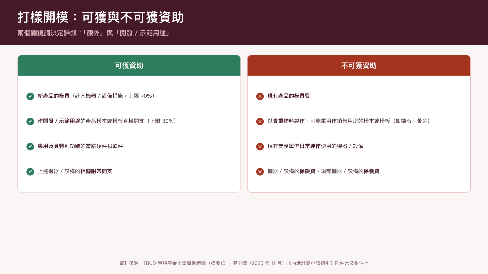 打樣開模的可獲與不可獲資助清單——兩個關鍵詞是「額外」與「開發／示範用途」