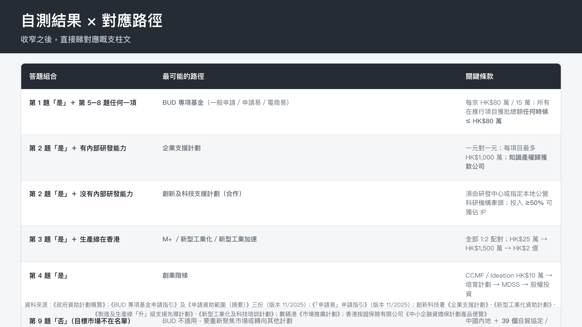 自測結果 × 對應集群對照
