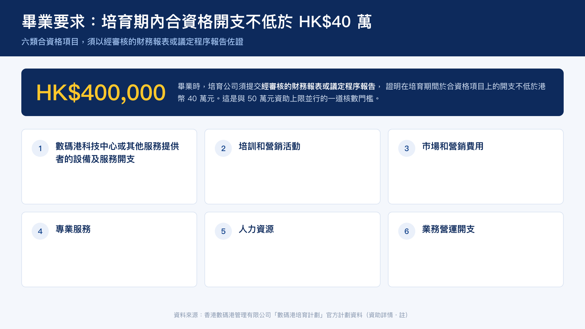 畢業要求——培育期內合資格開支不低於 HK$40 萬,涵蓋六類合資格項目