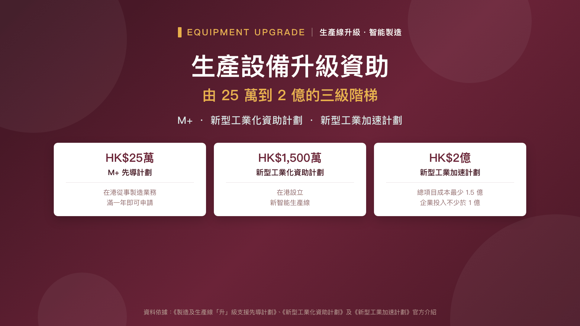 生產設備升級資助——由 25 萬到 2 億的三級階梯