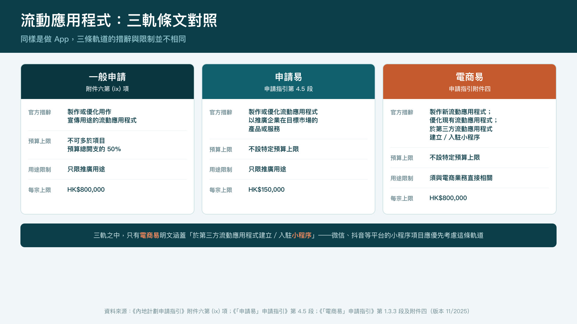 流動應用程式資助——BUD 三軌的官方措辭、預算上限與用途限制逐項對照