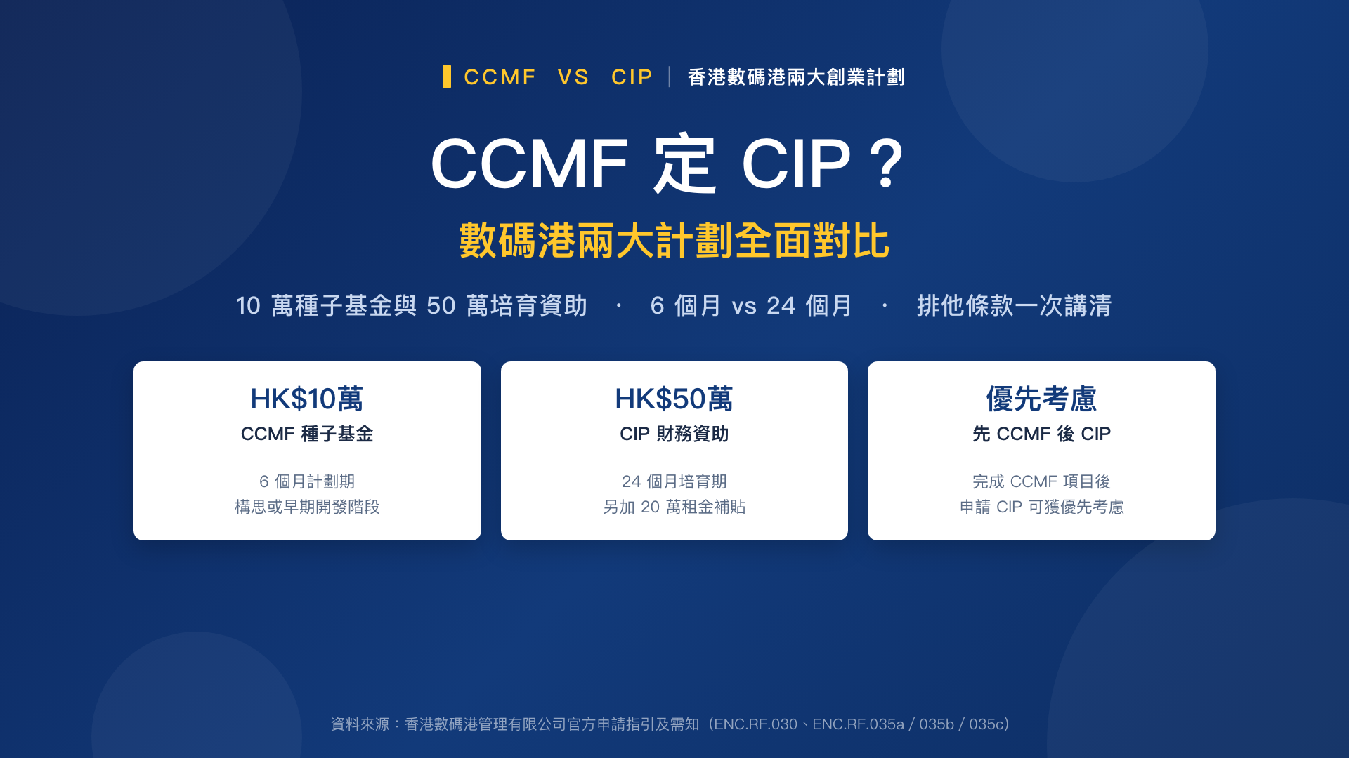 CCMF 定 CIP?數碼港兩大創業計劃全面對比——10 萬種子基金與 50 萬培育資助