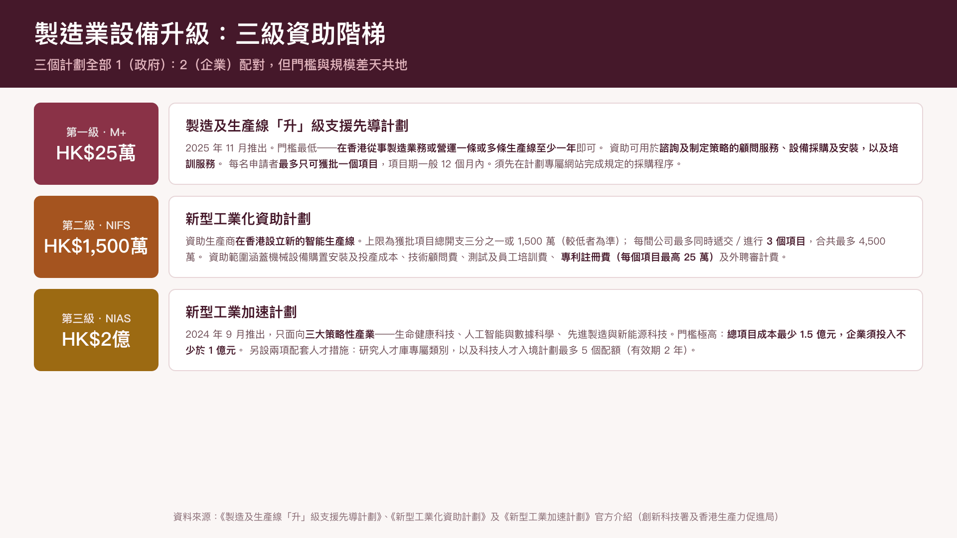 製造業設備升級的三級資助階梯——M+ 25 萬、新型工業化資助計劃 1,500 萬、新型工業加速計劃 2 億