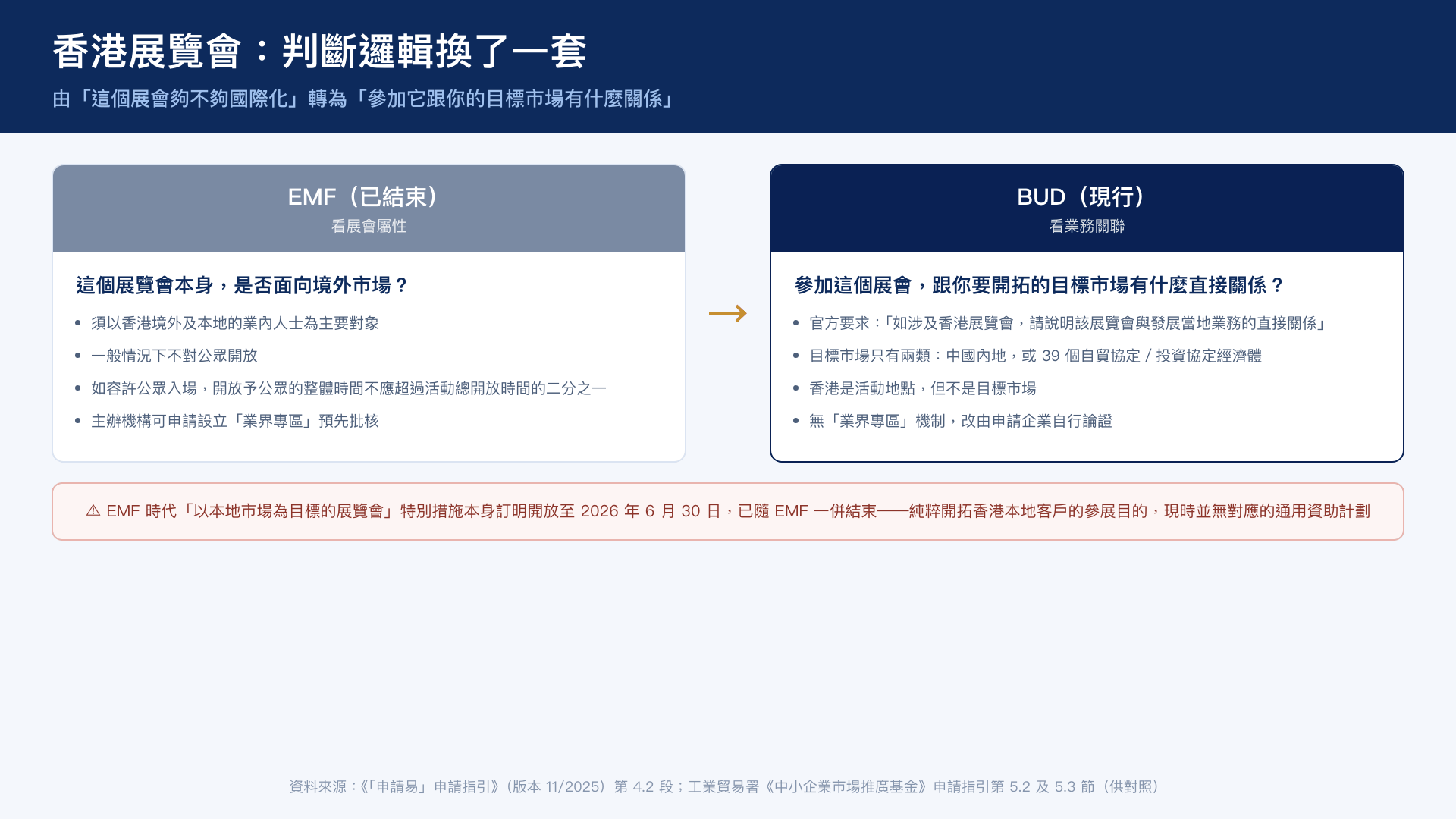 EMF 舊制與 BUD 新制對香港展覽會的判斷邏輯對比——由「展會屬性」轉向「業務關聯」