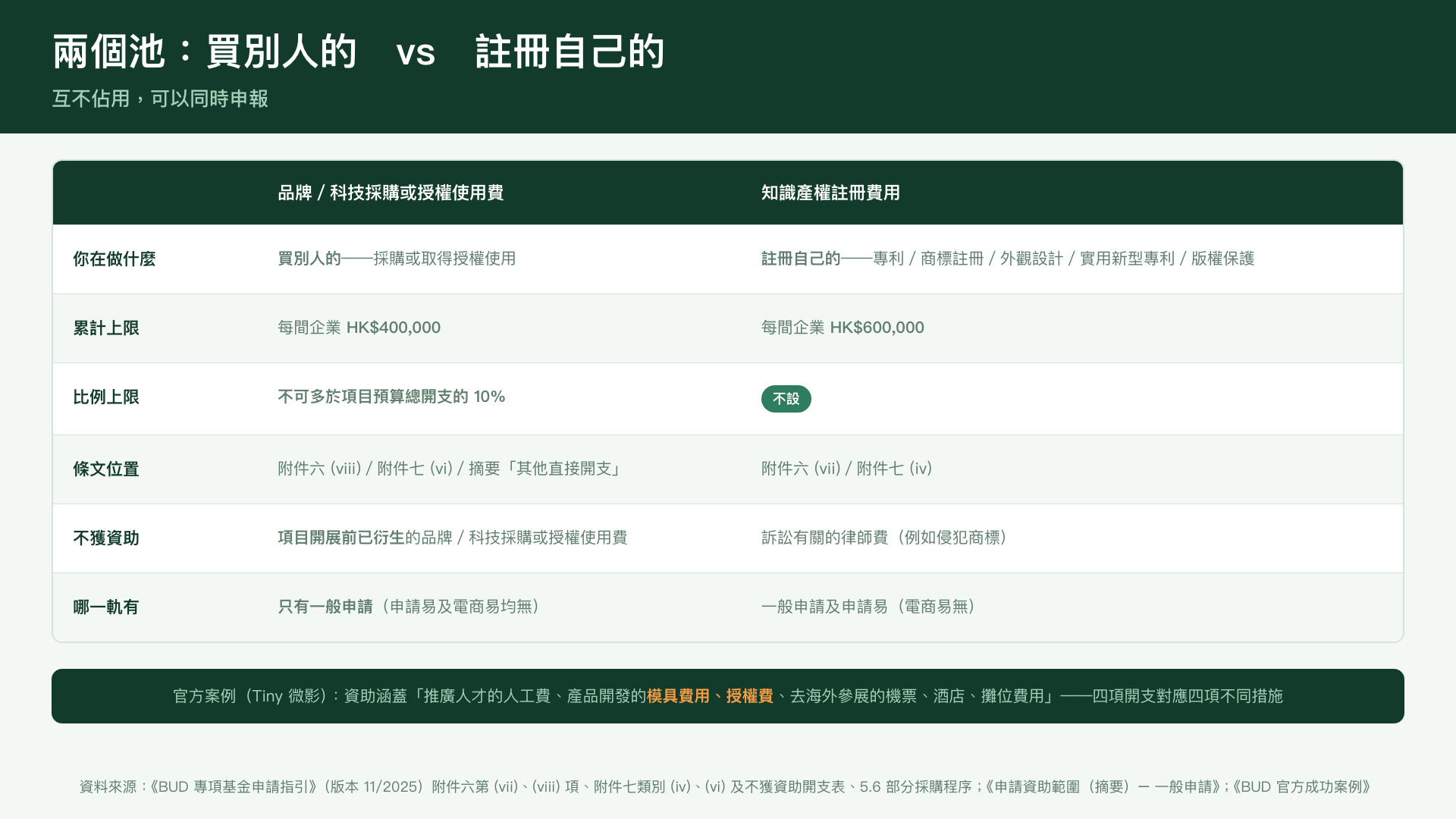 品牌/科技授權費與知識產權註冊費——兩個獨立的累計上限