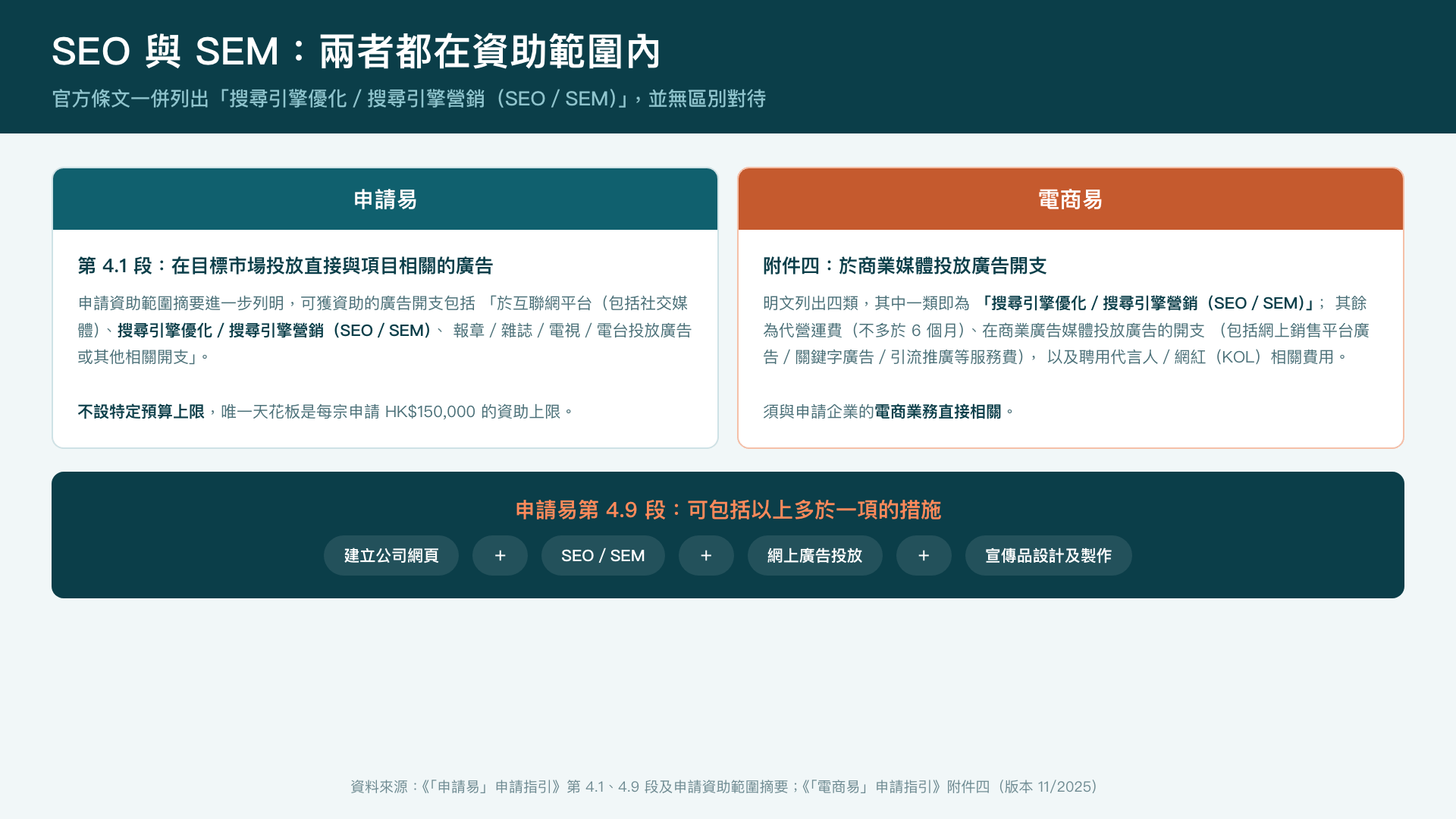SEO 與 SEM 在申請易與電商易兩軌的條文出處與範圍