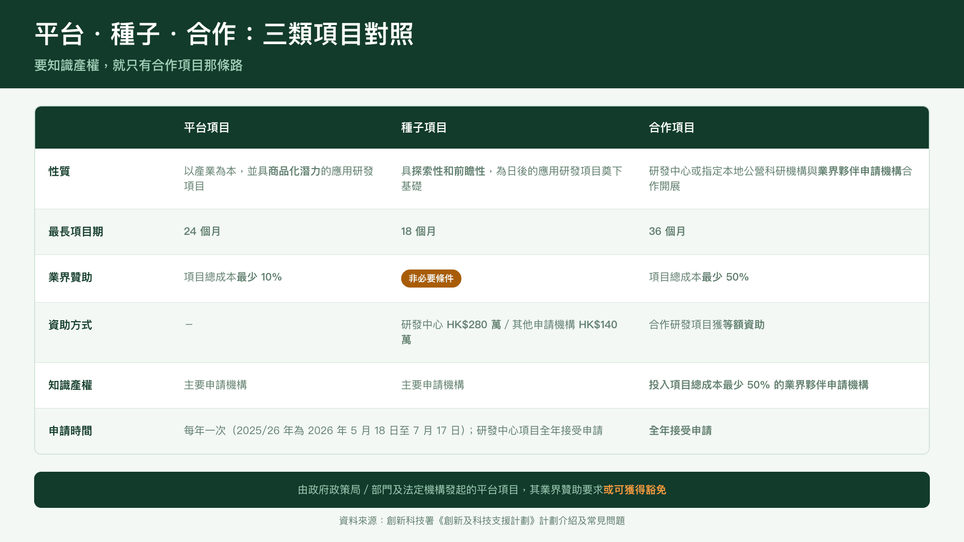 平台、種子、合作三類項目的期限、贊助要求與知識產權歸屬