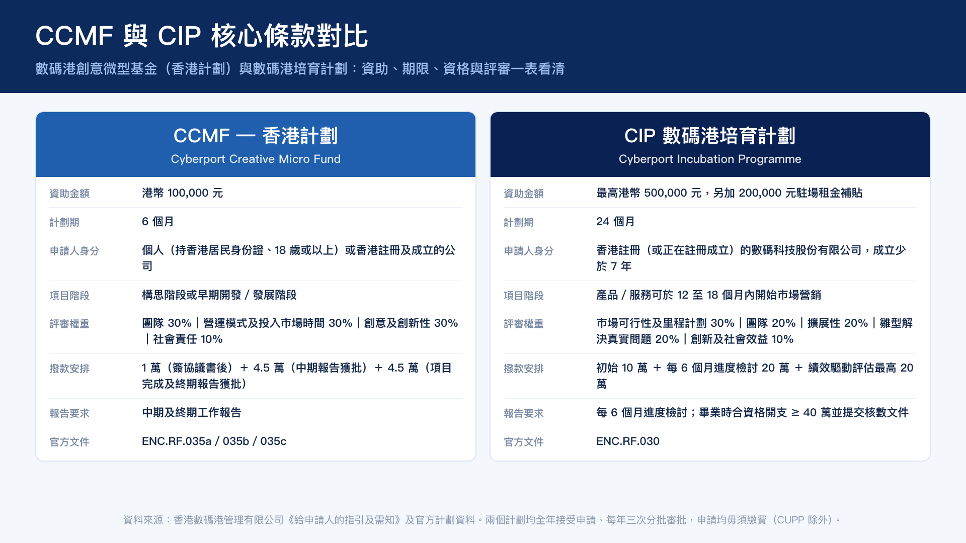 CCMF 與 CIP 核心條款對比——資助金額、計劃期、申請人身分、項目階段、評審權重、撥款安排與報告要求