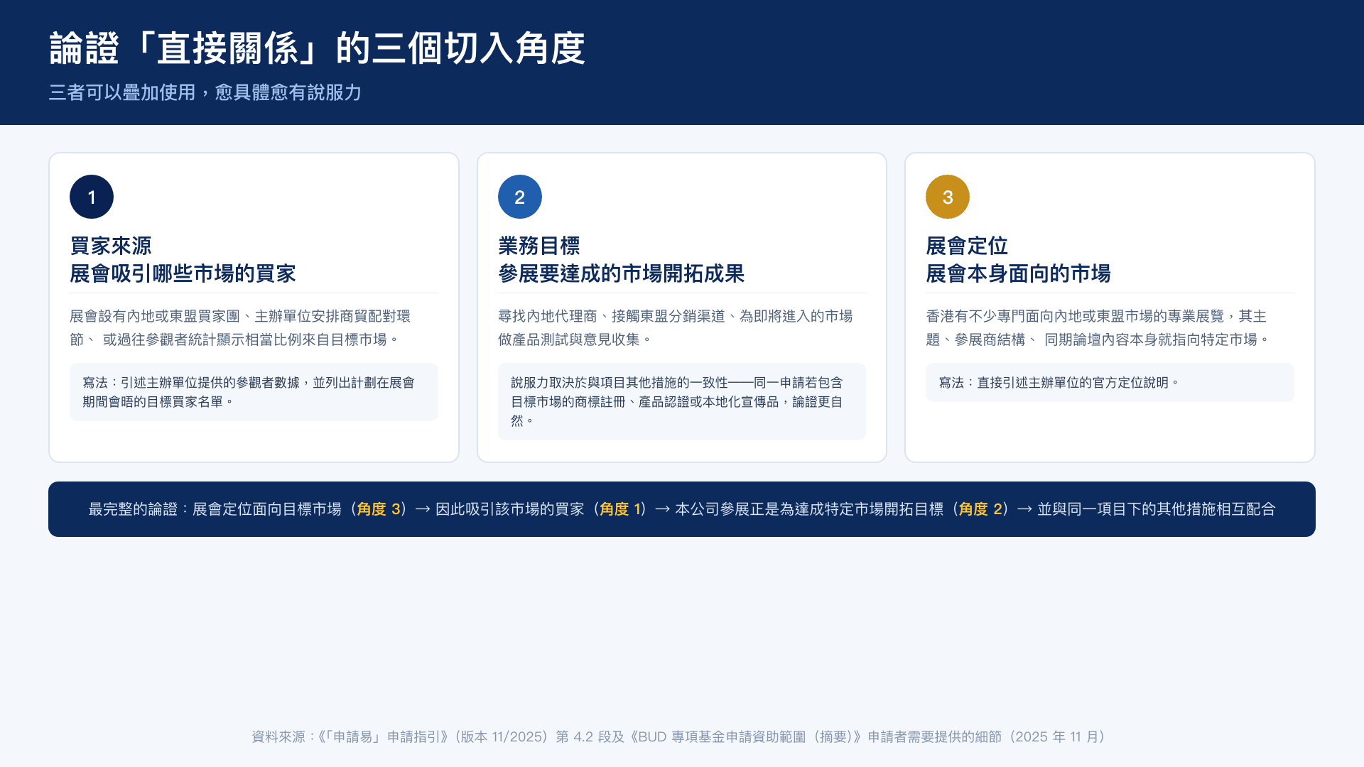 論證香港展覽會「與發展目標市場直接關係」的三個切入角度