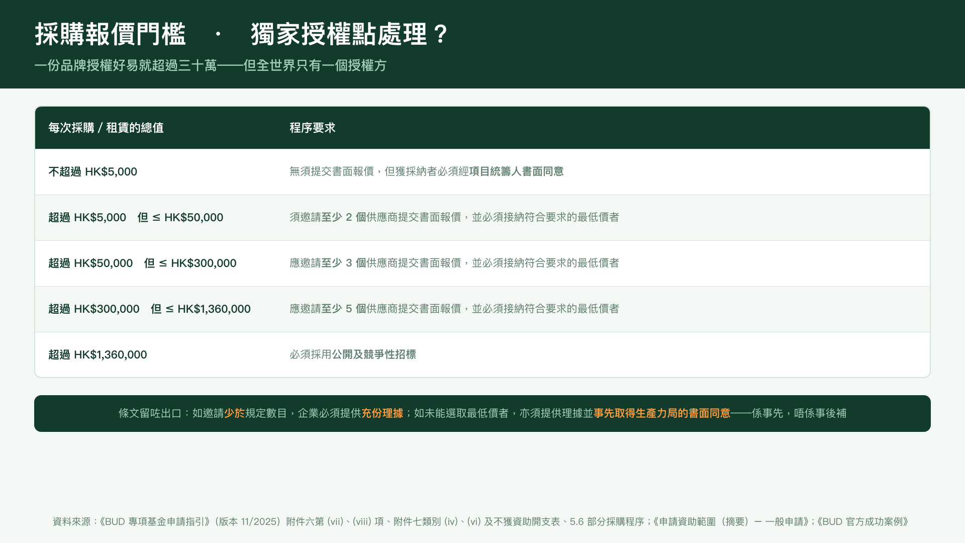 BUD 採購程序的報價門檻,以及獨家授權的處理方式