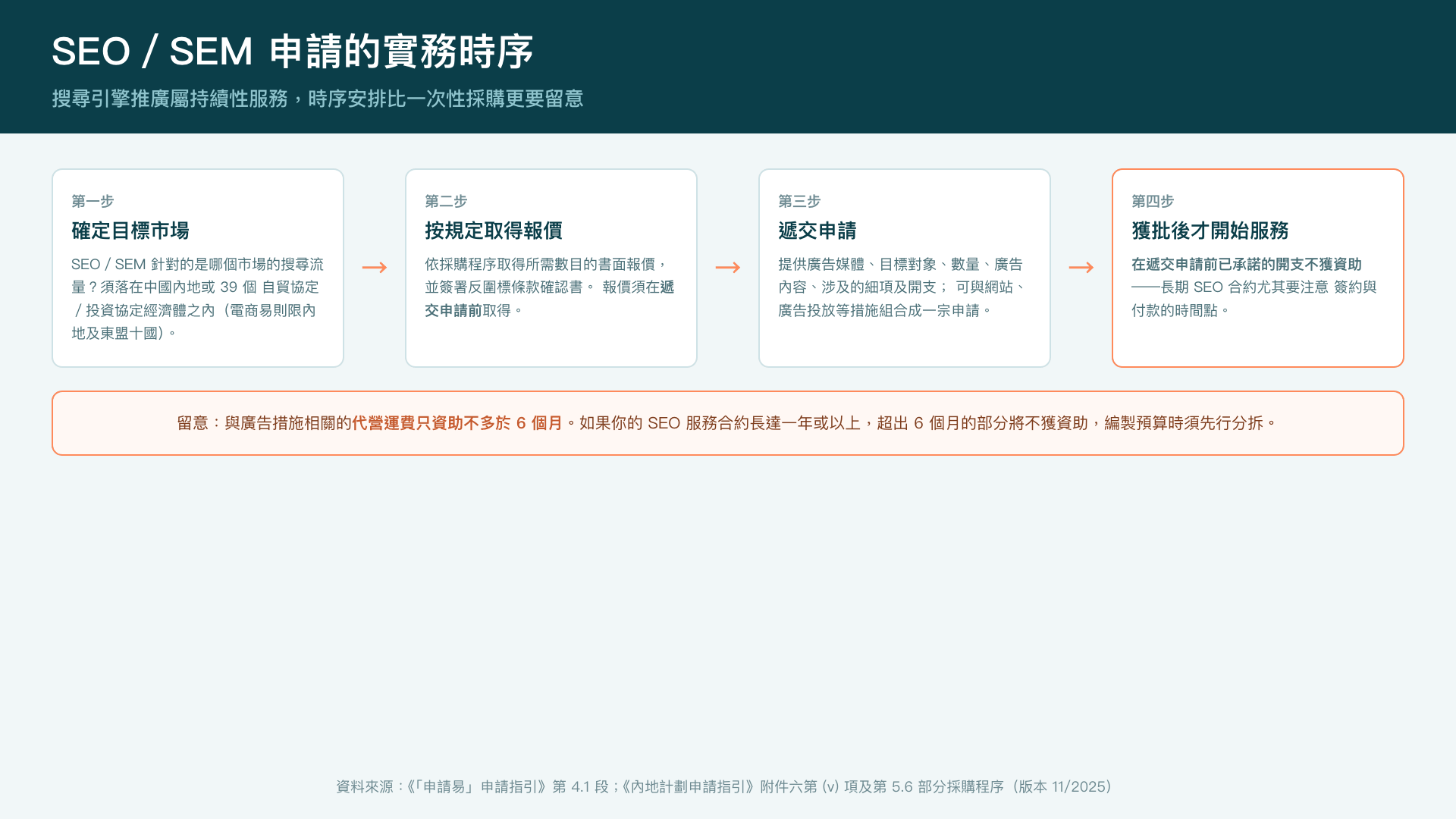 SEO／SEM 申請的四步實務時序，以及 6 個月代營運費上限的規劃提醒